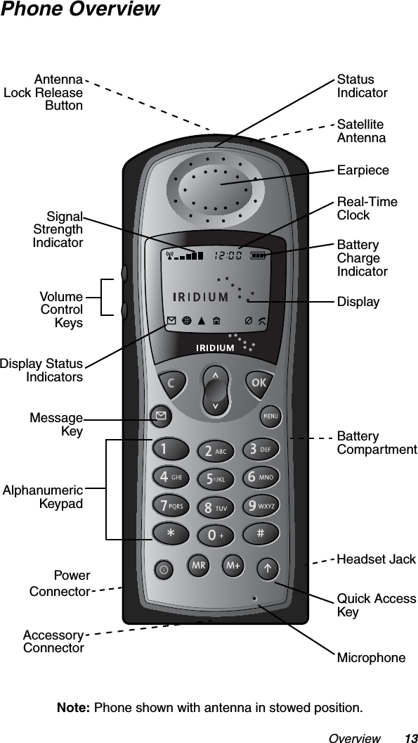 Overview 13Phone OverviewDisplay StatusIndicatorsEarpieceReal-TimeClockBattery ChargeIndicatorDisplayBatteryCompartmentQuick Access KeyMicrophoneSatelliteAntennaHeadset JackAntennaLock ReleaseButtonStatusIndicatorNote: Phone shown with antenna in stowed position.SignalStrengthIndicatorVolumeControlKeysMessageKeyAlphanumericKeypad AccessoryConnectorPowerConnector