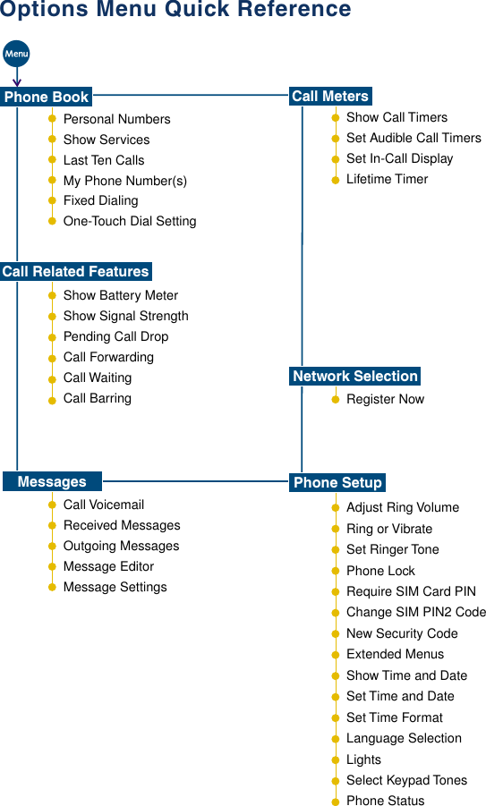 Adjust Ring VolumeRing or VibrateSet Ringer TonePhone LockRequire SIM Card PINChange SIM PIN2 CodeNew Security CodeExtended MenusShow Time and DateSet Time and DateSet Time FormatLanguage SelectionLightsSelect Keypad TonesPhone StatusOptions Menu Quick ReferenceShow Battery MeterShow Signal StrengthPending Call DropCall ForwardingCall WaitingCall BarringCall Related FeaturesShow Call TimersSet Audible Call TimersSet In-Call DisplayLifetime TimerCall MetersRegister NowNetwork SelectionCall VoicemailReceived MessagesOutgoing MessagesMessage EditorMessage SettingsMessages Phone SetupPersonal NumbersShow ServicesLast Ten CallsMy Phone Number(s)Fixed DialingOne-Touch Dial SettingPhone BookM