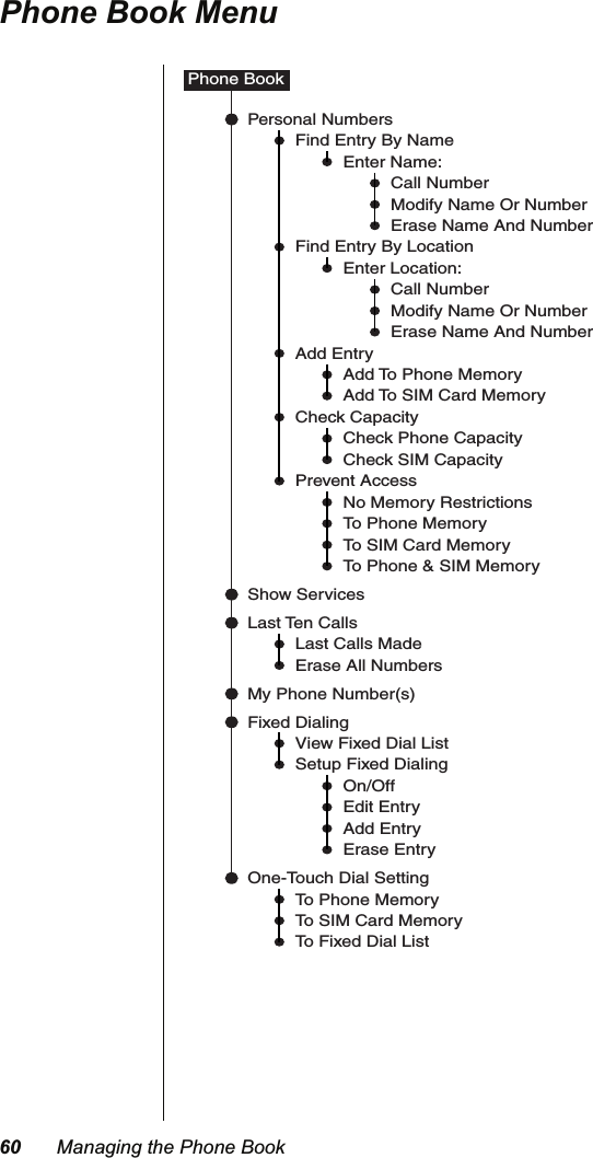  0DQDJLQJWKH3KRQH%RRN3KRQH%RRN0HQXPersonal NumbersPhone BookCall NumberFind Entry By LocationFind Entry By NameMy Phone Number(s)Fixed DialingEnter Name:Erase Name And NumberModify Name Or NumberCall NumberEnter Location:Erase Name And NumberModify Name Or NumberView Fixed Dial ListSetup Fixed DialingOn/OffLast Ten CallsLast Calls MadeErase All NumbersOne-Touch Dial SettingTo Phone MemoryTo SIM Card MemoryTo Fixed Dial ListAdd To Phone MemoryAdd EntryAdd To SIM Card MemoryNo Memory RestrictionsPrevent AccessTo Phone MemoryTo SIM Card MemoryTo Phone &amp; SIM MemoryEdit EntryAdd EntryErase EntryCheck Phone CapacityCheck CapacityCheck SIM CapacityShow Services