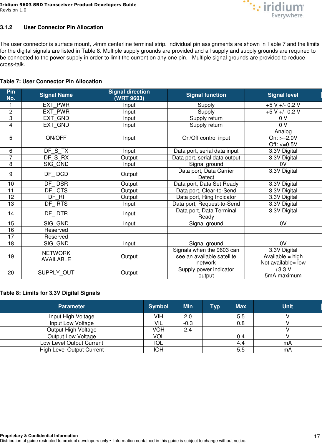 Iridium 9603 SBD Transceiver Product Developers Guide                                                Revision 1.0 Proprietary &amp; Confidential Information Distribution of guide restricted to product developers only •  Information contained in this guide is subject to change without notice.    17 3.1.2   User Connector Pin Allocation  The user connector is surface mount, .4mm centerline terminal strip. Individual pin assignments are shown in Table 7 and the limits for the digital signals are listed in Table 8. Multiple supply grounds are provided and all supply and supply grounds are required to be connected to the power supply in order to limit the current on any one pin.   Multiple signal grounds are provided to reduce cross-talk.   Table 7: User Connector Pin Allocation Pin No. Signal Name Signal direction (WRT 9603) Signal function Signal level 1 EXT_PWR Input Supply +5 V +/- 0.2 V 2 EXT_PWR Input Supply +5 V +/- 0.2 V 3 EXT_GND Input Supply return 0 V 4 EXT_GND Input Supply return 0 V 5 ON/OFF Input On/Off control input Analog On: &gt;=2.0V Off: &lt;=0.5V 6 DF_S_TX Input Data port, serial data input 3.3V Digital 7 DF_S_RX Output Data port, serial data output 3.3V Digital 8 SIG_GND Input Signal ground 0V 9 DF_ DCD Output Data port, Data Carrier Detect 3.3V Digital 10 DF_ DSR Output Data port, Data Set Ready 3.3V Digital 11 DF_ CTS Output Data port, Clear-to-Send 3.3V Digital 12 DF_RI Output Data port, Ring Indicator 3.3V Digital 13 DF_ RTS Input Data port, Request-to-Send 3.3V Digital 14 DF_ DTR Input Data port, Data Terminal Ready 3.3V Digital 15 SIG_GND Input Signal ground 0V 16 Reserved    17 Reserved    18 SIG_GND Input Signal ground 0V 19 NETWORK AVAILABLE Output Signals when the 9603 can see an available satellite network 3.3V Digital Available = high Not available= low 20 SUPPLY_OUT Output Supply power indicator output +3.3 V 5mA maximum  Table 8: Limits for 3.3V Digital Signals Parameter Symbol Min Typ Max Unit Input High Voltage VIH 2.0  5.5 V Input Low Voltage VIL -0.3  0.8 V Output High Voltage VOH 2.4   V Output Low Voltage VOL   0.4 V Low Level Output Current IOL   4.4 mA High Level Output Current IOH   5.5 mA     