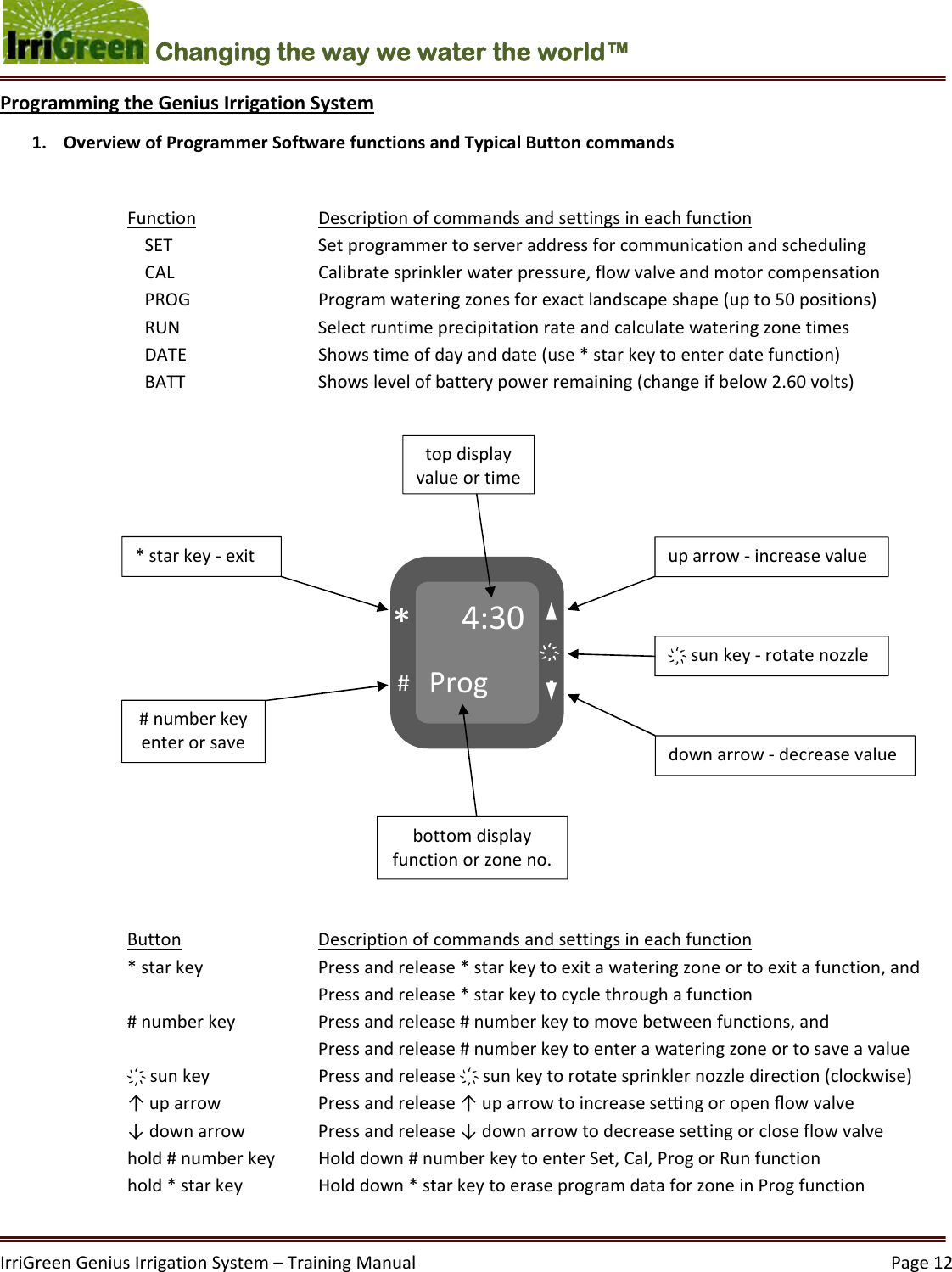 IrriGreenGeniusIrrigationSystem–TrainingManual  Page12Changing the way we water the world™ 4:30Prog#*҉ProgrammingtheGeniusIrrigationSystem1. OverviewofProgrammerSoftwarefunctionsandTypicalButtoncommandsFunction Descriptionofcommandsandsettingsineachfunction  SET  Setprogrammertoserveraddressforcommunicationandscheduling  CAL   Calibratesprinklerwaterpressure,flowvalveandmotorcompensation  PROG  Programwateringzonesforexactlandscapeshape(upto50positions)  RUN  Selectruntimeprecipitationrateandcalculatewateringzonetimes DATE  Showstimeofdayanddate(use*starkeytoenterdatefunction) BATT  Showslevelofbatterypowerremaining(changeifbelow2.60volts) Button  Descriptionofcommandsandsettingsineachfunction *starkey  Pressandrelease*starkeytoexitawateringzoneortoexitafunction,andPressandrelease*starkeytocyclethroughafunction #numberkey  Pressandrelease#numberkeytomovebetweenfunctions,andPressandrelease#numberkeytoenterawateringzoneortosaveavalue ҉sunkey  Pressandrelease҉sunkeytorotatesprinklernozzledirection(clockwise)↑uparrow  Pressandrelease↑uparrowtoincreasesengoropenﬂowvalve ↓downarrow Pressandrelease↓downarrowtodecreasesettingorcloseflowvalve hold#numberkey Holddown#numberkeytoenterSet,Cal,ProgorRunfunction hold*starkey  Holddown*starkeytoeraseprogramdataforzoneinProgfunction*starkey‐exit#numberkeyenterorsavetopdisplayvalueortimebottomdisplayfunctionorzoneno.uparrow‐increasevalue҉sunkey‐rotatenozzledownarrow‐decreasevalue