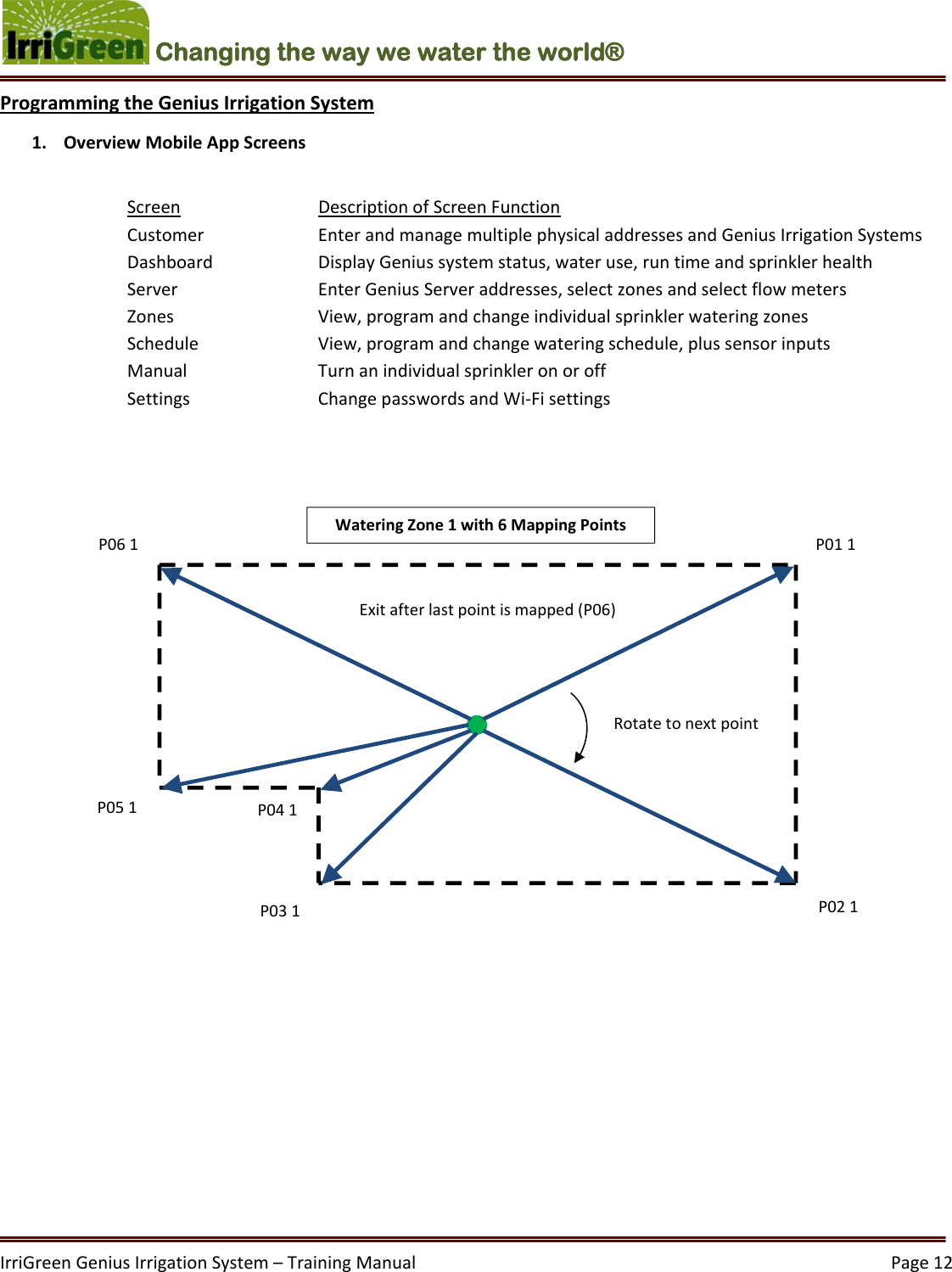 IrriGreenGeniusIrrigationSystem–TrainingManual  Page12Changing the way we water the world®  ProgrammingtheGeniusIrrigationSystem1. OverviewMobileAppScreensScreen  DescriptionofScreenFunction Customer EnterandmanagemultiplephysicaladdressesandGeniusIrrigationSystems Dashboard DisplayGeniussystemstatus,wateruse,runtimeandsprinklerhealth Server  EnterGeniusServeraddresses,selectzonesandselectflowmeters Zones  View,programandchangeindividualsprinklerwateringzonesSchedule View,programandchangewateringschedule,plussensorinputsManual  Turnanindividualsprinkleronoroff Settings  ChangepasswordsandWi‐FisettingsRotate tonextpointP011P061P041P051P031P02 1WateringZone1with6MappingPointsExitafterlastpointismapped(P06)