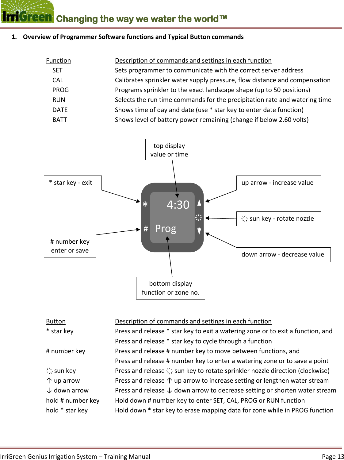    IrriGreen Genius Irrigation System – Training Manual     Page 13  Changing the way we water the world™ 4:30 Prog # * ҉ 1. Overview of Programmer Software functions and Typical Button commands   Function    Description of commands and settings in each function          SET      Sets programmer to communicate with the correct server address         CAL       Calibrates sprinkler water supply pressure, flow distance and compensation          PROG     Programs sprinkler to the exact landscape shape (up to 50 positions)          RUN      Selects the run time commands for the precipitation rate and watering time        DATE     Shows time of day and date (use * star key to enter date function)          BATT      Shows level of battery power remaining (change if below 2.60 volts)                   Button      Description of commands and settings in each function      * star key     Press and release * star key to exit a watering zone or to exit a function, and            Press and release * star key to cycle through a function     # number key     Press and release # number key to move between functions, and  Press and release # number key to enter a watering zone or to save a point      ҉ sun key     Press and release ҉ sun key to rotate sprinkler nozzle direction (clockwise)  ↑ up arrow      Press and release ↑ up arrow to increase setting or lengthen water stream      ↓ down arrow    Press and release ↓ down arrow to decrease setting or shorten water stream     hold # number key   Hold down # number key to enter SET, CAL, PROG or RUN function      hold * star key     Hold down * star key to erase mapping data for zone while in PROG function    * star key - exit # number key enter or save top display value or time bottom display function or zone no. up arrow - increase value ҉ sun key - rotate nozzle down arrow - decrease value 