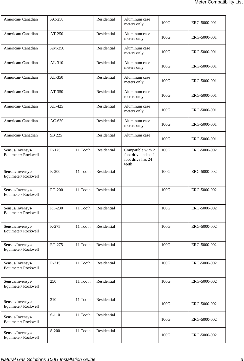  Meter Compatibility List Natural Gas Solutions 100G Installation Guide  3  American/ Canadian   AC-250    Residential   Aluminum case meters only   100G   ERG-5000-001  American/ Canadian   AT-250    Residential   Aluminum case meters only   100G   ERG-5000-001  American/ Canadian   AM-250    Residential   Aluminum case meters only   100G   ERG-5000-001  American/ Canadian   AL-310    Residential   Aluminum case meters only   100G   ERG-5000-001  American/ Canadian   AL-350    Residential   Aluminum case meters only   100G   ERG-5000-001  American/ Canadian   AT-350    Residential   Aluminum case meters only   100G   ERG-5000-001  American/ Canadian   AL-425    Residential   Aluminum case meters only   100G   ERG-5000-001  American/ Canadian   AC-630    Residential   Aluminum case meters only   100G   ERG-5000-001  American/ Canadian   5B 225      Residential   Aluminum case  100G   ERG-5000-001  Sensus/Invensys/ Equimeter/ Rockwell   R-175   11 Tooth  Residential   Compatible with 2 foot drive index; 1 foot drive has 24 teeth  100G   ERG-5000-002  Sensus/Invensys/ Equimeter/ Rockwell   R-200   11 Tooth  Residential    100G   ERG-5000-002  Sensus/Invensys/ Equimeter/ Rockwell   RT-200   11 Tooth  Residential    100G   ERG-5000-002  Sensus/Invensys/ Equimeter/ Rockwell   RT-230   11 Tooth  Residential    100G   ERG-5000-002  Sensus/Invensys/ Equimeter/ Rockwell   R-275   11 Tooth  Residential    100G   ERG-5000-002  Sensus/Invensys/ Equimeter/ Rockwell   RT-275   11 Tooth  Residential    100G   ERG-5000-002  Sensus/Invensys/ Equimeter/ Rockwell   R-315   11 Tooth  Residential    100G   ERG-5000-002  Sensus/Invensys/ Equimeter/ Rockwell   250   11 Tooth  Residential    100G   ERG-5000-002  Sensus/Invensys/ Equimeter/ Rockwell  310   11 Tooth  Residential    100G   ERG-5000-002  Sensus/Invensys/ Equimeter/ Rockwell  S-110   11 Tooth  Residential    100G   ERG-5000-002  Sensus/Invensys/ Equimeter/ Rockwell  S-200   11 Tooth  Residential    100G   ERG-5000-002  