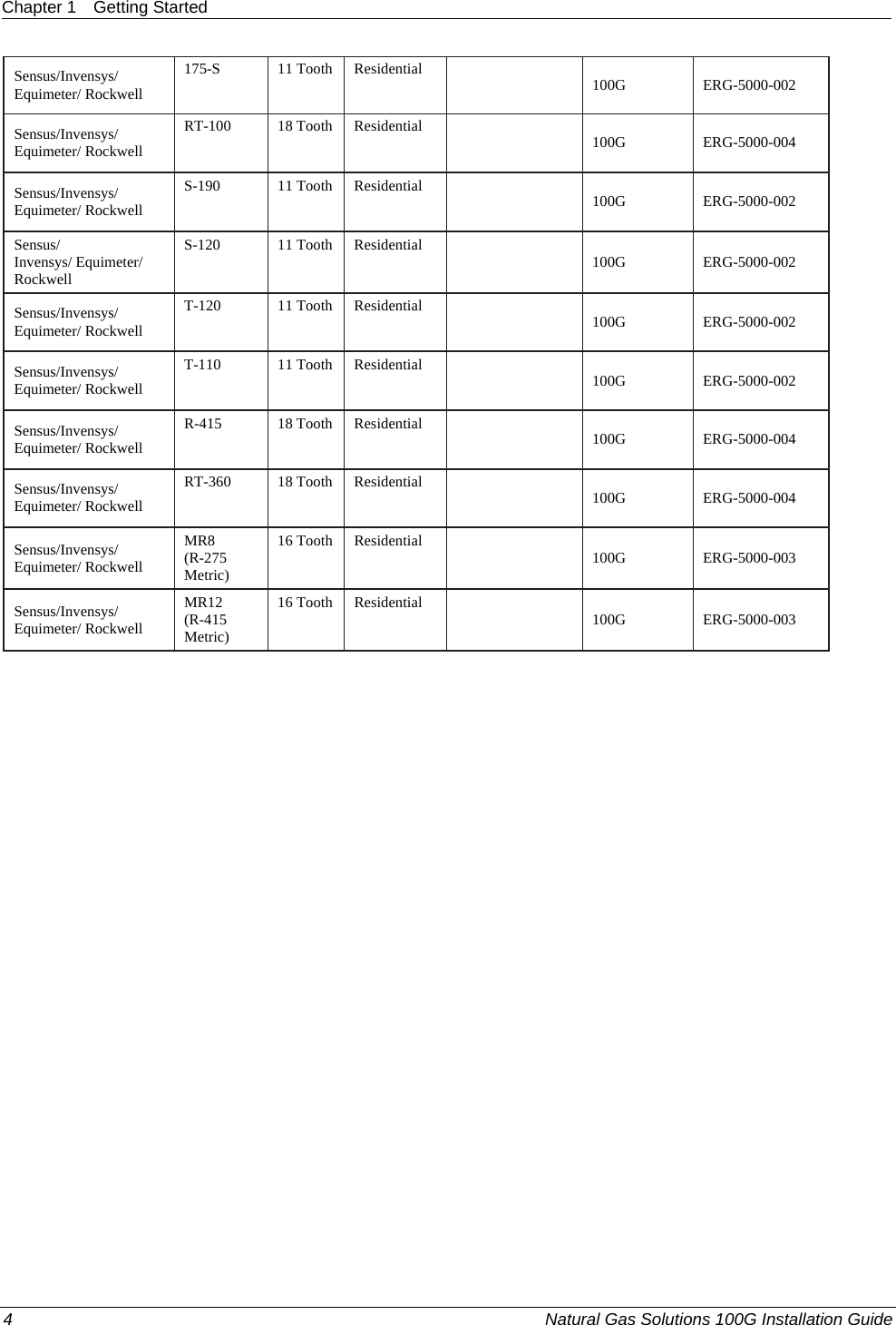 Chapter 1  Getting Started  4  Natural Gas Solutions 100G Installation Guide  Sensus/Invensys/ Equimeter/ Rockwell  175-S   11 Tooth  Residential    100G   ERG-5000-002  Sensus/Invensys/ Equimeter/ Rockwell  RT-100   18 Tooth  Residential    100G   ERG-5000-004  Sensus/Invensys/ Equimeter/ Rockwell  S-190   11 Tooth  Residential    100G   ERG-5000-002  Sensus/ Invensys/ Equimeter/ Rockwell  S-120   11 Tooth  Residential    100G   ERG-5000-002  Sensus/Invensys/ Equimeter/ Rockwell  T-120   11 Tooth  Residential    100G   ERG-5000-002  Sensus/Invensys/ Equimeter/ Rockwell  T-110   11 Tooth  Residential    100G   ERG-5000-002  Sensus/Invensys/ Equimeter/ Rockwell  R-415   18 Tooth  Residential    100G   ERG-5000-004  Sensus/Invensys/ Equimeter/ Rockwell  RT-360   18 Tooth  Residential    100G   ERG-5000-004  Sensus/Invensys/ Equimeter/ Rockwell  MR8  (R-275 Metric)  16 Tooth  Residential    100G   ERG-5000-003  Sensus/Invensys/ Equimeter/ Rockwell  MR12  (R-415 Metric)  16 Tooth  Residential    100G   ERG-5000-003       