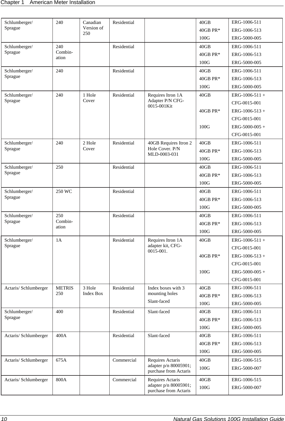 Chapter 1  American Meter Installation  Schlumberger/ Sprague  240 Canadian Version of 250 Residential   40GB 40GB PR* 100G ERG-1006-511 ERG-1006-513 ERG-5000-005 Schlumberger/ Sprague  240 Combin-ation  Residential   40GB 40GB PR* 100G ERG-1006-511 ERG-1006-513 ERG-5000-005 Schlumberger/ Sprague  240   Residential   40GB 40GB PR* 100G ERG-1006-511 ERG-1006-513 ERG-5000-005 Schlumberger/ Sprague  240 1 Hole Cover  Residential   Requires Itron 1A Adapter P/N CFG-0015-001Kit 40GB  40GB PR*  100G ERG-1006-511 + CFG-0015-001 ERG-1006-513 + CFG-0015-001 ERG-5000-005 + CFG-0015-001 Schlumberger/ Sprague   240 2 Hole Cover   Residential  40GB Requires Itron 2 Hole Cover. P/N MLD-0003-031  40GB 40GB PR* 100G ERG-1006-511 ERG-1006-513 ERG-5000-005 Schlumberger/ Sprague  250   Residential   40GB 40GB PR* 100G ERG-1006-511 ERG-1006-513 ERG-5000-005 Schlumberger/ Sprague  250 WC   Residential   40GB 40GB PR* 100G ERG-1006-511 ERG-1006-513 ERG-5000-005 Schlumberger/ Sprague  250 Combin-ation  Residential   40GB 40GB PR* 100G ERG-1006-511 ERG-1006-513 ERG-5000-005 Schlumberger/ Sprague  1A   Residential  Requires Itron 1A adapter kit, CFG-0015-001.  40GB  40GB PR*  100G ERG-1006-511 + CFG-0015-001 ERG-1006-513 + CFG-0015-001 ERG-5000-005 + CFG-0015-001 Actaris/ Schlumberger  METRIS 250  3 Hole Index Box  Residential   Index boxes with 3 mounting holes Slant-faced  40GB 40GB PR* 100G ERG-1006-511 ERG-1006-513 ERG-5000-005 Schlumberger/ Sprague  400   Residential Slant-faced   40GB 40GB PR* 100G ERG-1006-511 ERG-1006-513 ERG-5000-005 Actaris/ Schlumberger  400A   Residential Slant-faced   40GB 40GB PR* 100G ERG-1006-511 ERG-1006-513 ERG-5000-005 Actaris/ Schlumberger  675A   Commercial Requires Actaris adapter p/n 80005901; purchase from Actaris  40GB 100G ERG-1006-515 ERG-5000-007 Actaris/ Schlumberger  800A   Commercial Requires Actaris adapter p/n 80005901; purchase from Actaris  40GB 100G ERG-1006-515 ERG-5000-007 10  Natural Gas Solutions 100G Installation Guide  