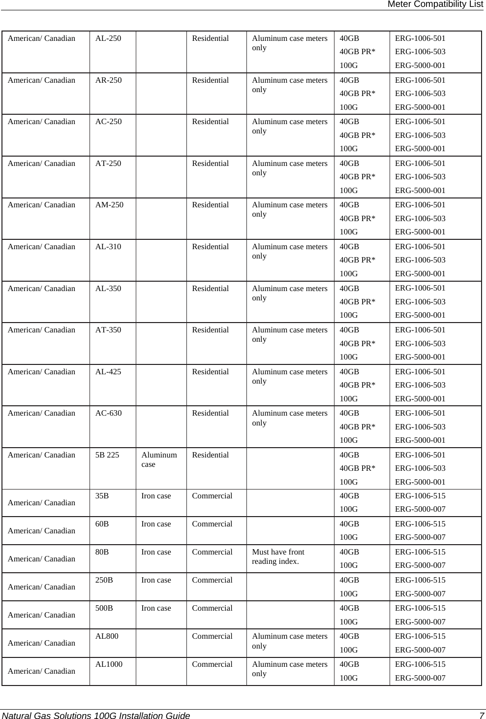  Meter Compatibility List American/ Canadian   AL-250   Residential Aluminum case meters only   40GB 40GB PR* 100G ERG-1006-501 ERG-1006-503 ERG-5000-001 American/ Canadian  AR-250   Residential Aluminum case meters only   40GB 40GB PR* 100G ERG-1006-501 ERG-1006-503 ERG-5000-001 American/ Canadian  AC-250   Residential Aluminum case meters only   40GB 40GB PR* 100G ERG-1006-501 ERG-1006-503 ERG-5000-001 American/ Canadian  AT-250   Residential Aluminum case meters only   40GB 40GB PR* 100G ERG-1006-501 ERG-1006-503 ERG-5000-001 American/ Canadian  AM-250   Residential Aluminum case meters only   40GB 40GB PR* 100G ERG-1006-501 ERG-1006-503 ERG-5000-001 American/ Canadian  AL-310   Residential Aluminum case meters only   40GB 40GB PR* 100G ERG-1006-501 ERG-1006-503 ERG-5000-001 American/ Canadian  AL-350   Residential Aluminum case meters only   40GB 40GB PR* 100G ERG-1006-501 ERG-1006-503 ERG-5000-001 American/ Canadian  AT-350   Residential Aluminum case meters only   40GB 40GB PR* 100G ERG-1006-501 ERG-1006-503 ERG-5000-001 American/ Canadian  AL-425   Residential Aluminum case meters only   40GB 40GB PR* 100G ERG-1006-501 ERG-1006-503 ERG-5000-001 American/ Canadian  AC-630   Residential Aluminum case meters only   40GB 40GB PR* 100G ERG-1006-501 ERG-1006-503 ERG-5000-001 American/ Canadian  5B 225  Aluminum case   Residential   40GB 40GB PR* 100G ERG-1006-501 ERG-1006-503 ERG-5000-001 American/ Canadian  35B  Iron case  Commercial    40GB 100G ERG-1006-515 ERG-5000-007 American/ Canadian  60B  Iron case  Commercial    40GB 100G ERG-1006-515 ERG-5000-007 American/ Canadian  80B  Iron case  Commercial   Must have front reading index.  40GB 100G ERG-1006-515 ERG-5000-007 American/ Canadian  250B  Iron case   Commercial   40GB 100G ERG-1006-515 ERG-5000-007 American/ Canadian  500B  Iron case  Commercial    40GB 100G ERG-1006-515 ERG-5000-007 American/ Canadian  AL800   Commercial Aluminum case meters only   40GB 100G ERG-1006-515 ERG-5000-007 American/ Canadian  AL1000   Commercial Aluminum case meters only   40GB 100G ERG-1006-515 ERG-5000-007 Natural Gas Solutions 100G Installation Guide  7  