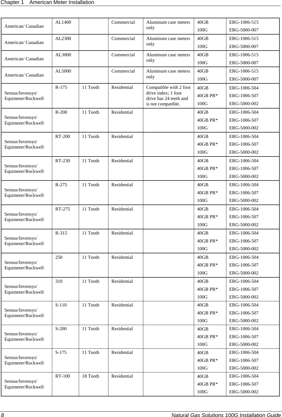 Chapter 1  American Meter Installation  American/ Canadian  AL1400   Commercial Aluminum case meters only   40GB 100G ERG-1006-515 ERG-5000-007 American/ Canadian  AL2300   Commercial Aluminum case meters only   40GB 100G ERG-1006-515 ERG-5000-007 American/ Canadian  AL3000   Commercial Aluminum case meters only   40GB 100G ERG-1006-515 ERG-5000-007 American/ Canadian  AL5000   Commercial Aluminum case meters only   40GB 100G ERG-1006-515 ERG-5000-007 Sensus/Invensys/ Equimeter/Rockwell R-175  11 Tooth   Residential  Compatible with 2 foot drive index; 1 foot drive has 24 teeth and is not compatible. 40GB 40GB PR* 100G ERG-1006-504 ERG-1006-507 ERG-5000-002 Sensus/Invensys/ Equimeter/Rockwell R-200 11 Tooth Residential  40GB 40GB PR* 100G ERG-1006-504 ERG-1006-507 ERG-5000-002 Sensus/Invensys/ Equimeter/Rockwell RT-200 11 Tooth Residential   40GB 40GB PR* 100G ERG-1006-504 ERG-1006-507 ERG-5000-002 Sensus/Invensys/ Equimeter/Rockwell RT-230 11 Tooth Residential   40GB 40GB PR* 100G ERG-1006-504 ERG-1006-507 ERG-5000-002 Sensus/Invensys/ Equimeter/Rockwell R-275 11 Tooth Residential  40GB 40GB PR* 100G ERG-1006-504 ERG-1006-507 ERG-5000-002 Sensus/Invensys/ Equimeter/Rockwell RT-275 11 Tooth Residential   40GB 40GB PR* 100G ERG-1006-504 ERG-1006-507 ERG-5000-002 Sensus/Invensys/ Equimeter/Rockwell R-315 11 Tooth Residential  40GB 40GB PR* 100G ERG-1006-504 ERG-1006-507 ERG-5000-002 Sensus/Invensys/ Equimeter/Rockwell 250 11 Tooth Residential  40GB 40GB PR* 100G ERG-1006-504 ERG-1006-507 ERG-5000-002 Sensus/Invensys/ Equimeter/Rockwell 310 11 Tooth Residential  40GB 40GB PR* 100G ERG-1006-504 ERG-1006-507 ERG-5000-002 Sensus/Invensys/ Equimeter/Rockwell S-110 11 Tooth Residential  40GB 40GB PR* 100G ERG-1006-504 ERG-1006-507 ERG-5000-002 Sensus/Invensys/ Equimeter/Rockwell S-200 11 Tooth Residential  40GB 40GB PR* 100G ERG-1006-504 ERG-1006-507 ERG-5000-002 Sensus/Invensys/ Equimeter/Rockwell S-175 11 Tooth Residential  40GB 40GB PR* 100G ERG-1006-504 ERG-1006-507 ERG-5000-002 Sensus/Invensys/ Equimeter/Rockwell RT-100 18 Tooth Residential   40GB 40GB PR* 100G ERG-1006-504 ERG-1006-507 ERG-5000-002 8  Natural Gas Solutions 100G Installation Guide  