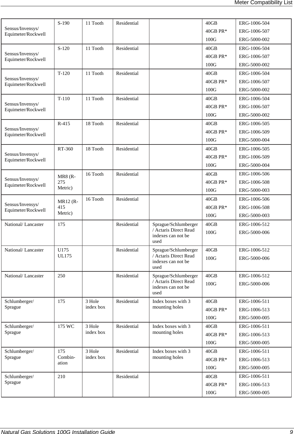  Meter Compatibility List Sensus/Invensys/ Equimeter/Rockwell S-190 11 Tooth Residential  40GB 40GB PR* 100G ERG-1006-504 ERG-1006-507 ERG-5000-002 Sensus/Invensys/ Equimeter/Rockwell S-120 11 Tooth Residential  40GB 40GB PR* 100G ERG-1006-504 ERG-1006-507 ERG-5000-002 Sensus/Invensys/ Equimeter/Rockwell T-120 11 Tooth Residential  40GB 40GB PR* 100G ERG-1006-504 ERG-1006-507 ERG-5000-002 Sensus/Invensys/ Equimeter/Rockwell T-110 11 Tooth Residential  40GB 40GB PR* 100G ERG-1006-504 ERG-1006-507 ERG-5000-002 Sensus/Invensys/ Equimeter/Rockwell R-415 18 Tooth Residential  40GB 40GB PR* 100G ERG-1006-505 ERG-1006-509 ERG-5000-004 Sensus/Invensys/ Equimeter/Rockwell RT-360 18 Tooth Residential   40GB 40GB PR* 100G ERG-1006-505 ERG-1006-509 ERG-5000-004 Sensus/Invensys/ Equimeter/Rockwell MR8 (R-275 Metric) 16 Tooth  Residential   40GB 40GB PR* 100G ERG-1006-506 ERG-1006-508 ERG-5000-003 Sensus/Invensys/ Equimeter/Rockwell MR12 (R-415 Metric) 16 Tooth  Residential   40GB 40GB PR* 100G ERG-1006-506 ERG-1006-508 ERG-5000-003 National/ Lancaster  175   Residential Sprague/Schlumberger/ Actaris Direct Read indexes can not be used  40GB 100G ERG-1006-512 ERG-5000-006 National/ Lancaster  U175 UL175   Residential Sprague/Schlumberger/ Actaris Direct Read indexes can not be used  40GB 100G ERG-1006-512 ERG-5000-006 National/ Lancaster  250   Residential Sprague/Schlumberger/ Actaris Direct Read indexes can not be used  40GB 100G ERG-1006-512 ERG-5000-006 Schlumberger/ Sprague  175 3 Hole index box  Residential  Index boxes with 3 mounting holes  40GB 40GB PR* 100G ERG-1006-511 ERG-1006-513 ERG-5000-005 Schlumberger/ Sprague   175 WC  3 Hole index box  Residential  Index boxes with 3 mounting holes   40GB 40GB PR* 100G ERG-1006-511 ERG-1006-513 ERG-5000-005 Schlumberger/ Sprague  175 Combin-ation 3 Hole index box  Residential  Index boxes with 3 mounting holes  40GB 40GB PR* 100G ERG-1006-511 ERG-1006-513 ERG-5000-005 Schlumberger/ Sprague  210   Residential   40GB 40GB PR* 100G ERG-1006-511 ERG-1006-513 ERG-5000-005 Natural Gas Solutions 100G Installation Guide  9  