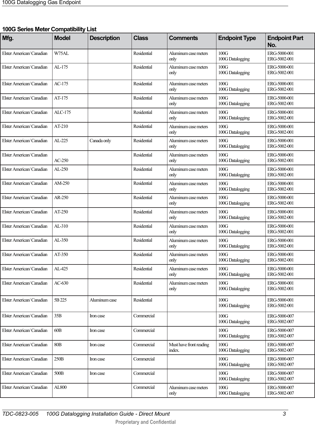 100G Datalogging Gas Endpoint   TDC-0823-005     100G Datalogging Installation Guide - Direct Mount  3   Proprietary and Confidential     100G Series Meter Compatibility List Mfg. Model Description Class Comments Endpoint Type Endpoint Part No. Elster American/ Canadian  W75AL  Residential Aluminum case meters only 100G 100G Datalogging ERG-5000-001 ERG-5002-001 Elster American/ Canadian  AL-175  Residential Aluminum case meters only 100G 100G Datalogging ERG-5000-001 ERG-5002-001 Elster American/ Canadian  AC-175  Residential Aluminum case meters only 100G 100G Datalogging ERG-5000-001 ERG-5002-001 Elster American/ Canadian  AT-175  Residential Aluminum case meters only 100G 100G Datalogging ERG-5000-001 ERG-5002-001 Elster American/ Canadian  ALC-175  Residential Aluminum case meters only 100G 100G Datalogging ERG-5000-001 ERG-5002-001 Elster American/ Canadian  AT-210  Residential Aluminum case meters only 100G 100G Datalogging ERG-5000-001 ERG-5002-001 Elster American/ Canadian  AL-225 Canada only Residential Aluminum case meters only 100G 100G Datalogging ERG-5000-001 ERG-5002-001 Elster American/ Canadian   AC-250  Residential Aluminum case meters only 100G 100G Datalogging ERG-5000-001 ERG-5002-001 Elster American/ Canadian  AL-250  Residential Aluminum case meters only 100G 100G Datalogging ERG-5000-001 ERG-5002-001 Elster American/ Canadian  AM-250  Residential Aluminum case meters only 100G 100G Datalogging ERG-5000-001 ERG-5002-001 Elster American/ Canadian  AR-250   Residential Aluminum case meters only 100G 100G Datalogging ERG-5000-001 ERG-5002-001 Elster American/ Canadian  AT-250  Residential Aluminum case meters only 100G 100G Datalogging ERG-5000-001 ERG-5002-001 Elster American/ Canadian  AL-310  Residential Aluminum case meters only 100G 100G Datalogging ERG-5000-001 ERG-5002-001 Elster American/ Canadian  AL-350  Residential Aluminum case meters only 100G 100G Datalogging ERG-5000-001 ERG-5002-001 Elster American/ Canadian  AT-350  Residential Aluminum case meters only 100G 100G Datalogging ERG-5000-001 ERG-5002-001 Elster American/ Canadian  AL-425  Residential Aluminum case meters only 100G 100G Datalogging ERG-5000-001 ERG-5002-001 Elster American/ Canadian  AC-630  Residential Aluminum case meters only 100G 100G Datalogging ERG-5000-001 ERG-5002-001 Elster American/ Canadian  5B 225 Aluminum case  Residential  100G 100G Datalogging ERG-5000-001 ERG-5002-001 Elster American/ Canadian  35B Iron case Commercial   100G 100G Datalogging ERG-5000-007 ERG-5002-007 Elster American/ Canadian  60B Iron case Commercial   100G 100G Datalogging ERG-5000-007 ERG-5002-007 Elster American/ Canadian  80B Iron case Commercial  Must have front reading index. 100G 100G Datalogging ERG-5000-007 ERG-5002-007 Elster American/ Canadian  250B Iron case  Commercial  100G 100G Datalogging ERG-5000-007 ERG-5002-007 Elster American/ Canadian  500B Iron case Commercial   100G 100G Datalogging ERG-5000-007 ERG-5002-007 Elster American/ Canadian  AL800  Commercial Aluminum case meters only 100G 100G Datalogging ERG-5000-007 ERG-5002-007 