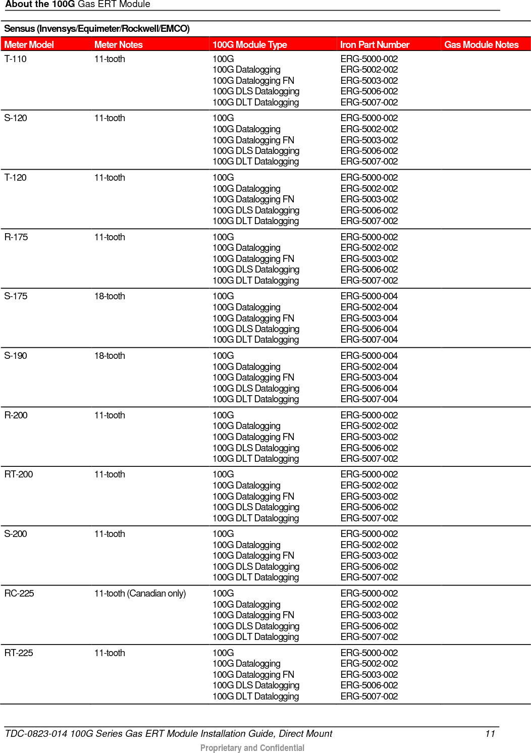 About the 100G Gas ERT Module  Sensus (Invensys/Equimeter/Rockwell/EMCO) Meter Model Meter Notes 100G Module Type Iron Part Number Gas Module Notes T-110 11-tooth 100G 100G Datalogging 100G Datalogging FN 100G DLS Datalogging  100G DLT Datalogging ERG-5000-002 ERG-5002-002 ERG-5003-002 ERG-5006-002 ERG-5007-002   S-120 11-tooth 100G 100G Datalogging 100G Datalogging FN 100G DLS Datalogging 100G DLT Datalogging ERG-5000-002 ERG-5002-002 ERG-5003-002 ERG-5006-002 ERG-5007-002   T-120 11-tooth 100G 100G Datalogging 100G Datalogging FN 100G DLS Datalogging 100G DLT Datalogging ERG-5000-002 ERG-5002-002 ERG-5003-002 ERG-5006-002 ERG-5007-002   R-175 11-tooth 100G 100G Datalogging 100G Datalogging FN 100G DLS Datalogging 100G DLT Datalogging ERG-5000-002 ERG-5002-002 ERG-5003-002 ERG-5006-002 ERG-5007-002   S-175 18-tooth 100G 100G Datalogging 100G Datalogging FN 100G DLS Datalogging 100G DLT Datalogging ERG-5000-004 ERG-5002-004 ERG-5003-004 ERG-5006-004 ERG-5007-004   S-190 18-tooth 100G 100G Datalogging 100G Datalogging FN 100G DLS Datalogging 100G DLT Datalogging ERG-5000-004 ERG-5002-004 ERG-5003-004 ERG-5006-004 ERG-5007-004   R-200 11-tooth 100G 100G Datalogging 100G Datalogging FN 100G DLS Datalogging 100G DLT Datalogging ERG-5000-002 ERG-5002-002 ERG-5003-002 ERG-5006-002 ERG-5007-002   RT-200 11-tooth 100G  100G Datalogging 100G Datalogging FN 100G DLS Datalogging 100G DLT Datalogging ERG-5000-002 ERG-5002-002 ERG-5003-002 ERG-5006-002 ERG-5007-002   S-200 11-tooth 100G 100G Datalogging 100G Datalogging FN 100G DLS Datalogging 100G DLT Datalogging ERG-5000-002 ERG-5002-002 ERG-5003-002 ERG-5006-002 ERG-5007-002   RC-225 11-tooth (Canadian only) 100G 100G Datalogging 100G Datalogging FN 100G DLS Datalogging 100G DLT Datalogging ERG-5000-002 ERG-5002-002 ERG-5003-002 ERG-5006-002 ERG-5007-002   RT-225 11-tooth 100G 100G Datalogging 100G Datalogging FN 100G DLS Datalogging 100G DLT Datalogging ERG-5000-002 ERG-5002-002 ERG-5003-002 ERG-5006-002 ERG-5007-002   TDC-0823-014 100G Series Gas ERT Module Installation Guide, Direct Mount 11   Proprietary and Confidential  