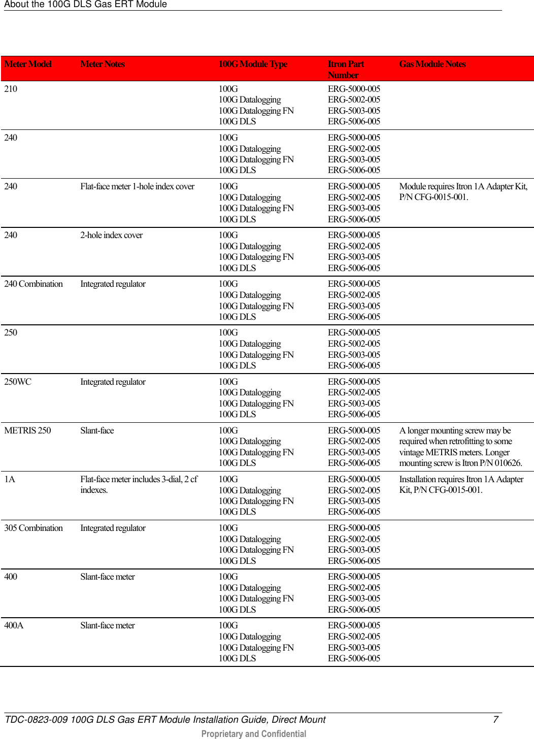 About the 100G DLS Gas ERT Module   TDC-0823-009 100G DLS Gas ERT Module Installation Guide, Direct Mount  7   Proprietary and Confidential      Meter Model Meter Notes 100G Module Type Itron Part Number Gas Module Notes 210  100G 100G Datalogging 100G Datalogging FN 100G DLS ERG-5000-005 ERG-5002-005 ERG-5003-005 ERG-5006-005  240  100G 100G Datalogging 100G Datalogging FN 100G DLS ERG-5000-005 ERG-5002-005 ERG-5003-005 ERG-5006-005  240 Flat-face meter 1-hole index cover 100G 100G Datalogging 100G Datalogging FN 100G DLS ERG-5000-005 ERG-5002-005 ERG-5003-005 ERG-5006-005 Module requires Itron 1A Adapter Kit, P/N CFG-0015-001. 240  2-hole index cover 100G 100G Datalogging 100G Datalogging FN 100G DLS ERG-5000-005 ERG-5002-005 ERG-5003-005 ERG-5006-005  240 Combination Integrated regulator 100G 100G Datalogging 100G Datalogging FN 100G DLS ERG-5000-005 ERG-5002-005 ERG-5003-005 ERG-5006-005  250  100G 100G Datalogging 100G Datalogging FN 100G DLS ERG-5000-005 ERG-5002-005 ERG-5003-005 ERG-5006-005  250WC Integrated regulator 100G 100G Datalogging 100G Datalogging FN 100G DLS ERG-5000-005 ERG-5002-005 ERG-5003-005 ERG-5006-005  METRIS 250 Slant-face 100G 100G Datalogging 100G Datalogging FN 100G DLS ERG-5000-005 ERG-5002-005 ERG-5003-005 ERG-5006-005 A longer mounting screw may be required when retrofitting to some vintage METRIS meters. Longer mounting screw is Itron P/N 010626. 1A Flat-face meter includes 3-dial, 2 cf indexes. 100G 100G Datalogging 100G Datalogging FN 100G DLS ERG-5000-005 ERG-5002-005 ERG-5003-005 ERG-5006-005 Installation requires Itron 1A Adapter Kit, P/N CFG-0015-001. 305 Combination Integrated regulator 100G 100G Datalogging 100G Datalogging FN 100G DLS ERG-5000-005 ERG-5002-005 ERG-5003-005 ERG-5006-005  400 Slant-face meter 100G 100G Datalogging 100G Datalogging FN 100G DLS ERG-5000-005 ERG-5002-005 ERG-5003-005 ERG-5006-005  400A Slant-face meter 100G 100G Datalogging 100G Datalogging FN 100G DLS ERG-5000-005 ERG-5002-005 ERG-5003-005 ERG-5006-005  
