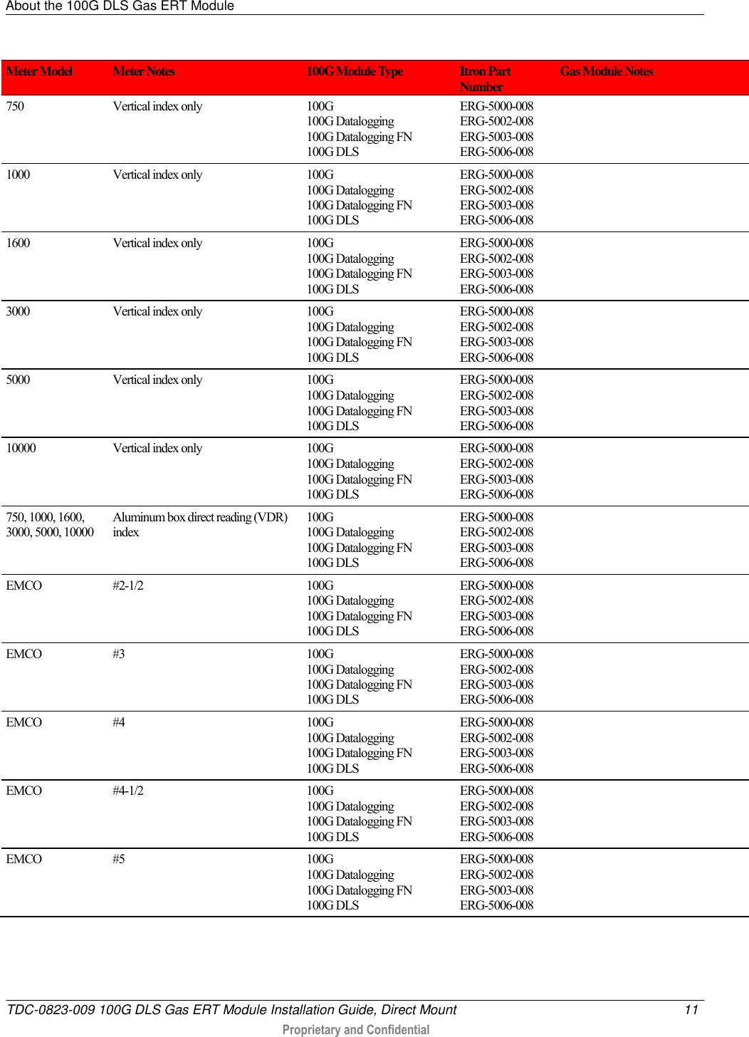 About the 100G DLS Gas ERT Module   TDC-0823-009 100G DLS Gas ERT Module Installation Guide, Direct Mount  11   Proprietary and Confidential     Meter Model Meter Notes 100G Module Type Itron Part Number Gas Module Notes 750 Vertical index only 100G 100G Datalogging 100G Datalogging FN 100G DLS ERG-5000-008 ERG-5002-008 ERG-5003-008 ERG-5006-008  1000 Vertical index only 100G 100G Datalogging 100G Datalogging FN 100G DLS ERG-5000-008 ERG-5002-008 ERG-5003-008 ERG-5006-008  1600 Vertical index only 100G 100G Datalogging 100G Datalogging FN 100G DLS ERG-5000-008 ERG-5002-008 ERG-5003-008 ERG-5006-008  3000 Vertical index only 100G 100G Datalogging 100G Datalogging FN 100G DLS ERG-5000-008 ERG-5002-008 ERG-5003-008 ERG-5006-008  5000 Vertical index only 100G 100G Datalogging 100G Datalogging FN 100G DLS ERG-5000-008 ERG-5002-008 ERG-5003-008 ERG-5006-008  10000 Vertical index only 100G 100G Datalogging 100G Datalogging FN 100G DLS ERG-5000-008 ERG-5002-008 ERG-5003-008 ERG-5006-008  750, 1000, 1600, 3000, 5000, 10000 Aluminum box direct reading (VDR) index 100G 100G Datalogging 100G Datalogging FN 100G DLS ERG-5000-008 ERG-5002-008 ERG-5003-008 ERG-5006-008  EMCO #2-1/2 100G 100G Datalogging 100G Datalogging FN 100G DLS ERG-5000-008 ERG-5002-008 ERG-5003-008 ERG-5006-008  EMCO #3 100G 100G Datalogging 100G Datalogging FN 100G DLS ERG-5000-008 ERG-5002-008 ERG-5003-008 ERG-5006-008  EMCO #4 100G 100G Datalogging 100G Datalogging FN 100G DLS ERG-5000-008 ERG-5002-008 ERG-5003-008 ERG-5006-008  EMCO #4-1/2 100G 100G Datalogging 100G Datalogging FN 100G DLS ERG-5000-008 ERG-5002-008 ERG-5003-008 ERG-5006-008  EMCO #5 100G 100G Datalogging 100G Datalogging FN 100G DLS ERG-5000-008 ERG-5002-008 ERG-5003-008 ERG-5006-008    