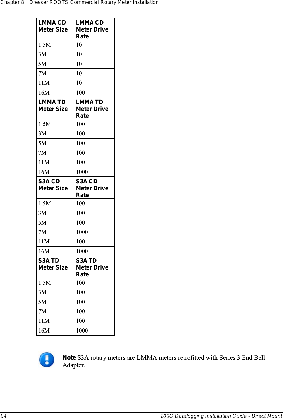 Chapter 8 Dresser ROOTS Commercial Rotary Meter Installation  94 100G Datalogging Installation Guide - Direct Mount  LMMA CD Meter Size LMMA CD Meter Drive Rate 1.5M 10 3M 10 5M 10 7M 10 11M 10 16M 100 LMMA TD Meter Size LMMA TD Meter Drive Rate 1.5M 100 3M 100 5M 100 7M 100 11M 100 16M 1000 S3A CD Meter Size S3A CD Meter Drive Rate 1.5M 100 3M 100 5M 100 7M 1000 11M 100 16M 1000 S3A TD Meter Size S3A TD Meter Drive Rate 1.5M 100 3M 100 5M 100 7M 100 11M 100 16M 1000   Note S3A rotary meters are LMMA meters retrofitted with Series 3 End Bell Adapter.   