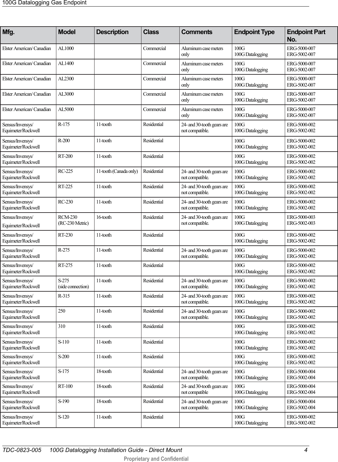 100G Datalogging Gas Endpoint   TDC-0823-005     100G Datalogging Installation Guide - Direct Mount  4  Proprietary and Confidential    Mfg. Model Description Class Comments Endpoint Type Endpoint Part No. Elster American/ Canadian  AL1000  Commercial Aluminum case meters only 100G 100G Datalogging ERG-5000-007 ERG-5002-007 Elster American/ Canadian  AL1400  Commercial Aluminum case meters only 100G 100G Datalogging ERG-5000-007 ERG-5002-007 Elster American/ Canadian  AL2300  Commercial Aluminum case meters only 100G 100G Datalogging ERG-5000-007 ERG-5002-007 Elster American/ Canadian  AL3000  Commercial Aluminum case meters only 100G 100G Datalogging ERG-5000-007 ERG-5002-007 Elster American/ Canadian  AL5000  Commercial Aluminum case meters only 100G 100G Datalogging ERG-5000-007 ERG-5002-007 Sensus/Invensys/ Equimeter/Rockwell R-175 11-tooth  Residential 24- and 30-tooth gears are not compatible. 100G 100G Datalogging ERG-5000-002 ERG-5002-002 Sensus/Invensys/ Equimeter/Rockwell R-200 11-tooth Residential  100G 100G Datalogging ERG-5000-002 ERG-5002-002 Sensus/Invensys/ Equimeter/Rockwell RT-200 11-tooth Residential  100G 100G Datalogging ERG-5000-002 ERG-5002-002 Sensus/Invensys/ Equimeter/Rockwell RC-225 11-tooth (Canada only) Residential 24- and 30-tooth gears are not compatible. 100G 100G Datalogging ERG-5000-002 ERG-5002-002 Sensus/Invensys/ Equimeter/Rockwell RT-225 11-tooth Residential 24- and 30-tooth gears are not compatible. 100G 100G Datalogging ERG-5000-002 ERG-5002-002 Sensus/Invensys/ Equimeter/Rockwell RC-230 11-tooth Residential 24- and 30-tooth gears are not compatible. 100G 100G Datalogging ERG-5000-002 ERG-5002-002 Sensus/Invensys/ Equimeter/Rockwell RCM-230 (RC-230 Metric) 16-tooth Residential 24- and 30-tooth gears are not compatible. 100G 100G Datalogging ERG-5000-003 ERG-5002-003 Sensus/Invensys/ Equimeter/Rockwell RT-230 11-tooth Residential  100G 100G Datalogging ERG-5000-002 ERG-5002-002 Sensus/Invensys/ Equimeter/Rockwell R-275 11-tooth Residential 24- and 30-tooth gears are not compatible. 100G 100G Datalogging ERG-5000-002 ERG-5002-002 Sensus/Invensys/ Equimeter/Rockwell RT-275 11-tooth Residential  100G 100G Datalogging ERG-5000-002 ERG-5002-002 Sensus/Invensys/ Equimeter/Rockwell S-275 (side connection) 11-tooth Residential 24- and 30-tooth gears are not compatible. 100G 100G Datalogging ERG-5000-002 ERG-5002-002 Sensus/Invensys/ Equimeter/Rockwell R-315 11-tooth Residential 24- and 30-tooth gears are not compatible. 100G 100G Datalogging ERG-5000-002 ERG-5002-002 Sensus/Invensys/ Equimeter/Rockwell 250 11-tooth Residential 24- and 30-tooth gears are not compatible. 100G 100G Datalogging ERG-5000-002 ERG-5002-002 Sensus/Invensys/ Equimeter/Rockwell 310 11-tooth Residential  100G 100G Datalogging ERG-5000-002 ERG-5002-002 Sensus/Invensys/ Equimeter/Rockwell S-110 11-tooth Residential  100G 100G Datalogging ERG-5000-002 ERG-5002-002 Sensus/Invensys/ Equimeter/Rockwell S-200 11-tooth Residential  100G 100G Datalogging ERG-5000-002 ERG-5002-002 Sensus/Invensys/ Equimeter/Rockwell S-175 18-tooth Residential 24- and 30-tooth gears are not compatible. 100G 100G Datalogging ERG-5000-004 ERG-5002-004 Sensus/Invensys/ Equimeter/Rockwell RT-100 18-tooth Residential 24- and 30-tooth gears are not compatible 100G 100G Datalogging ERG-5000-004 ERG-5002-004 Sensus/Invensys/ Equimeter/Rockwell S-190 18-tooth Residential 24- and 30-tooth gears are not compatible. 100G 100G Datalogging ERG-5000-004 ERG-5002-004 Sensus/Invensys/ Equimeter/Rockwell S-120 11-tooth Residential  100G 100G Datalogging ERG-5000-002 ERG-5002-002 