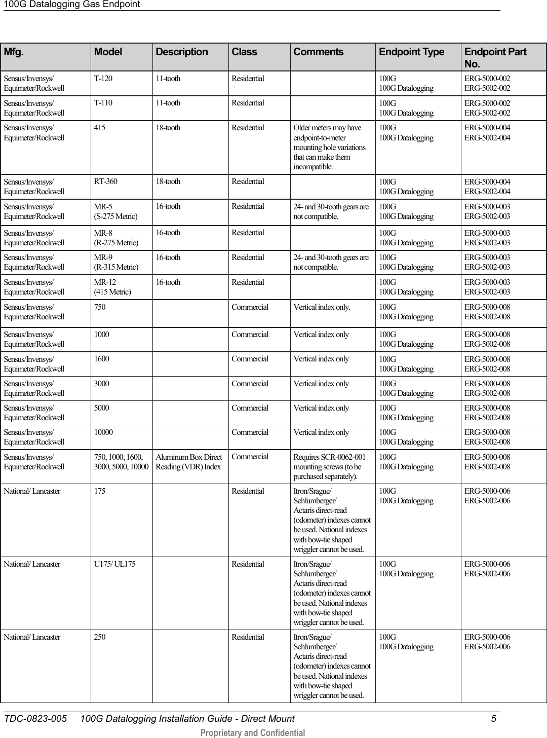 100G Datalogging Gas Endpoint   TDC-0823-005     100G Datalogging Installation Guide - Direct Mount  5   Proprietary and Confidential     Mfg. Model Description Class Comments Endpoint Type Endpoint Part No. Sensus/Invensys/ Equimeter/Rockwell T-120 11-tooth Residential  100G 100G Datalogging ERG-5000-002 ERG-5002-002 Sensus/Invensys/ Equimeter/Rockwell T-110 11-tooth Residential  100G 100G Datalogging ERG-5000-002 ERG-5002-002 Sensus/Invensys/ Equimeter/Rockwell 415 18-tooth Residential Older meters may have endpoint-to-meter mounting hole variations that can make them incompatible. 100G 100G Datalogging ERG-5000-004  ERG-5002-004 Sensus/Invensys/ Equimeter/Rockwell RT-360 18-tooth Residential  100G 100G Datalogging ERG-5000-004  ERG-5002-004 Sensus/Invensys/ Equimeter/Rockwell MR-5 (S-275 Metric) 16-tooth Residential 24- and 30-tooth gears are not compatible. 100G 100G Datalogging ERG-5000-003 ERG-5002-003 Sensus/Invensys/ Equimeter/Rockwell MR-8  (R-275 Metric) 16-tooth Residential  100G 100G Datalogging ERG-5000-003 ERG-5002-003 Sensus/Invensys/ Equimeter/Rockwell MR-9 (R-315 Metric) 16-tooth Residential 24- and 30-tooth gears are not compatible. 100G 100G Datalogging ERG-5000-003 ERG-5002-003 Sensus/Invensys/ Equimeter/Rockwell MR-12  (415 Metric) 16-tooth Residential  100G 100G Datalogging ERG-5000-003 ERG-5002-003 Sensus/Invensys/ Equimeter/Rockwell 750  Commercial Vertical index only. 100G 100G Datalogging ERG-5000-008 ERG-5002-008 Sensus/Invensys/ Equimeter/Rockwell 1000  Commercial Vertical index only 100G 100G Datalogging ERG-5000-008 ERG-5002-008 Sensus/Invensys/ Equimeter/Rockwell 1600  Commercial Vertical index only 100G 100G Datalogging ERG-5000-008 ERG-5002-008 Sensus/Invensys/ Equimeter/Rockwell 3000  Commercial Vertical index only 100G 100G Datalogging ERG-5000-008 ERG-5002-008 Sensus/Invensys/ Equimeter/Rockwell 5000  Commercial Vertical index only 100G 100G Datalogging ERG-5000-008 ERG-5002-008 Sensus/Invensys/ Equimeter/Rockwell 10000  Commercial Vertical index only 100G 100G Datalogging ERG-5000-008 ERG-5002-008 Sensus/Invensys/ Equimeter/Rockwell 750, 1000, 1600, 3000, 5000, 10000 Aluminum Box Direct Reading (VDR) Index  Commercial Requires SCR-0062-001 mounting screws (to be purchased separately). 100G 100G Datalogging ERG-5000-008 ERG-5002-008 National/ Lancaster 175  Residential Itron/Srague/ Schlumberger/ Actaris direct-read (odometer) indexes cannot be used. National indexes with bow-tie shaped wriggler cannot be used. 100G 100G Datalogging ERG-5000-006 ERG-5002-006 National/ Lancaster U175/ UL175  Residential Itron/Srague/ Schlumberger/ Actaris direct-read (odometer) indexes cannot be used. National indexes with bow-tie shaped wriggler cannot be used. 100G 100G Datalogging ERG-5000-006 ERG-5002-006 National/ Lancaster 250  Residential Itron/Srague/ Schlumberger/ Actaris direct-read (odometer) indexes cannot be used. National indexes with bow-tie shaped wriggler cannot be used. 100G 100G Datalogging ERG-5000-006 ERG-5002-006 