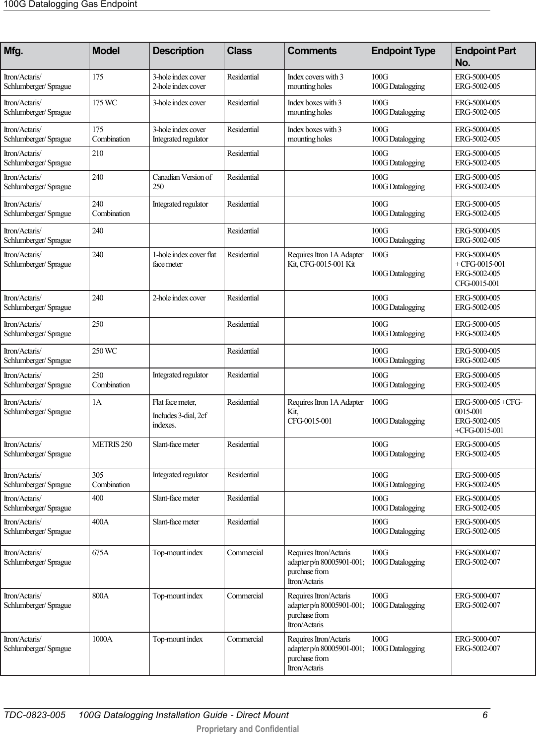 100G Datalogging Gas Endpoint   TDC-0823-005     100G Datalogging Installation Guide - Direct Mount  6  Proprietary and Confidential    Mfg. Model Description Class Comments Endpoint Type Endpoint Part No. Itron/Actaris/ Schlumberger/ Sprague 175 3-hole index cover 2-hole index cover Residential Index covers with 3 mounting holes 100G 100G Datalogging ERG-5000-005 ERG-5002-005 Itron/Actaris/ Schlumberger/ Sprague 175 WC 3-hole index cover Residential Index boxes with 3 mounting holes 100G 100G Datalogging ERG-5000-005 ERG-5002-005 Itron/Actaris/ Schlumberger/ Sprague 175  Combination 3-hole index cover Integrated regulator Residential Index boxes with 3 mounting holes 100G 100G Datalogging ERG-5000-005 ERG-5002-005 Itron/Actaris/ Schlumberger/ Sprague 210  Residential  100G 100G Datalogging ERG-5000-005 ERG-5002-005 Itron/Actaris/ Schlumberger/ Sprague 240 Canadian Version of 250 Residential  100G 100G Datalogging ERG-5000-005 ERG-5002-005 Itron/Actaris/ Schlumberger/ Sprague 240  Combination Integrated regulator Residential  100G 100G Datalogging ERG-5000-005 ERG-5002-005 Itron/Actaris/ Schlumberger/ Sprague 240  Residential  100G 100G Datalogging ERG-5000-005 ERG-5002-005 Itron/Actaris/ Schlumberger/ Sprague 240 1-hole index cover flat face meter Residential  Requires Itron 1A Adapter Kit, CFG-0015-001 Kit 100G  100G Datalogging ERG-5000-005  + CFG-0015-001 ERG-5002-005 CFG-0015-001 Itron/Actaris/ Schlumberger/ Sprague  240 2-hole index cover Residential  100G 100G Datalogging ERG-5000-005 ERG-5002-005 Itron/Actaris/ Schlumberger/ Sprague 250  Residential  100G 100G Datalogging ERG-5000-005 ERG-5002-005 Itron/Actaris/ Schlumberger/ Sprague 250 WC  Residential  100G 100G Datalogging ERG-5000-005 ERG-5002-005 Itron/Actaris/ Schlumberger/ Sprague 250  Combination Integrated regulator Residential  100G 100G Datalogging ERG-5000-005 ERG-5002-005 Itron/Actaris/ Schlumberger/ Sprague 1A Flat face meter, Includes 3-dial, 2cf indexes. Residential Requires Itron 1A Adapter Kit,  CFG-0015-001 100G  100G Datalogging ERG-5000-005 +CFG-0015-001 ERG-5002-005 +CFG-0015-001 Itron/Actaris/ Schlumberger/ Sprague METRIS 250 Slant-face meter Residential    100G 100G Datalogging ERG-5000-005 ERG-5002-005 Itron/Actaris/ Schlumberger/ Sprague 305  Combination Integrated regulator Residential  100G 100G Datalogging ERG-5000-005 ERG-5002-005 Itron/Actaris/ Schlumberger/ Sprague 400 Slant-face meter Residential  100G 100G Datalogging ERG-5000-005 ERG-5002-005 Itron/Actaris/ Schlumberger/ Sprague 400A Slant-face meter Residential  100G 100G Datalogging ERG-5000-005 ERG-5002-005 Itron/Actaris/ Schlumberger/ Sprague 675A Top-mount index Commercial Requires Itron/Actaris adapter p/n 80005901-001; purchase from Itron/Actaris 100G 100G Datalogging ERG-5000-007 ERG-5002-007 Itron/Actaris/ Schlumberger/ Sprague 800A Top-mount index Commercial Requires Itron/Actaris adapter p/n 80005901-001; purchase from Itron/Actaris 100G 100G Datalogging ERG-5000-007 ERG-5002-007 Itron/Actaris/ Schlumberger/ Sprague 1000A Top-mount index Commercial Requires Itron/Actaris adapter p/n 80005901-001; purchase from Itron/Actaris 100G 100G Datalogging ERG-5000-007 ERG-5002-007 