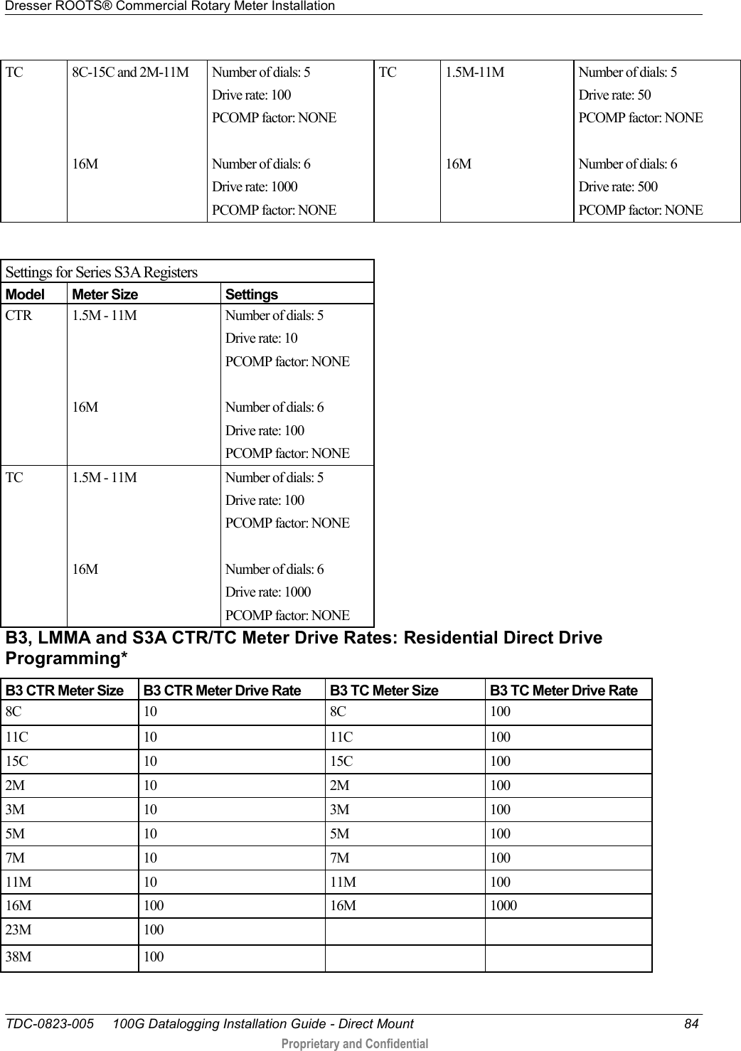 Dresser ROOTS® Commercial Rotary Meter Installation   TDC-0823-005     100G Datalogging Installation Guide - Direct Mount  84  Proprietary and Confidential    TC 8C-15C and 2M-11M    16M  Number of dials: 5 Drive rate: 100 PCOMP factor: NONE  Number of dials: 6 Drive rate: 1000 PCOMP factor: NONE TC 1.5M-11M    16M Number of dials: 5 Drive rate: 50 PCOMP factor: NONE  Number of dials: 6 Drive rate: 500 PCOMP factor: NONE  Settings for Series S3A Registers Model Meter Size Settings CTR 1.5M - 11M    16M Number of dials: 5 Drive rate: 10 PCOMP factor: NONE  Number of dials: 6 Drive rate: 100 PCOMP factor: NONE TC 1.5M - 11M    16M Number of dials: 5 Drive rate: 100 PCOMP factor: NONE  Number of dials: 6 Drive rate: 1000 PCOMP factor: NONE B3, LMMA and S3A CTR/TC Meter Drive Rates: Residential Direct Drive Programming*  B3 CTR Meter Size B3 CTR Meter Drive Rate B3 TC Meter Size B3 TC Meter Drive Rate 8C 10 8C 100 11C 10 11C 100 15C 10 15C 100 2M 10 2M 100 3M 10 3M 100 5M 10 5M 100 7M 10 7M 100 11M 10 11M 100 16M 100 16M 1000 23M 100   38M 100   