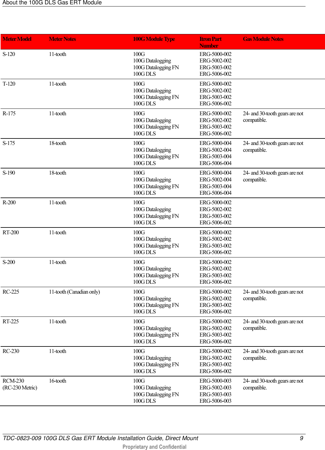 About the 100G DLS Gas ERT Module   TDC-0823-009 100G DLS Gas ERT Module Installation Guide, Direct Mount  9   Proprietary and Confidential      Meter Model Meter Notes 100G Module Type Itron Part Number Gas Module Notes S-120 11-tooth 100G 100G Datalogging 100G Datalogging FN 100G DLS ERG-5000-002 ERG-5002-002 ERG-5003-002 ERG-5006-002  T-120 11-tooth 100G 100G Datalogging 100G Datalogging FN 100G DLS ERG-5000-002 ERG-5002-002 ERG-5003-002 ERG-5006-002  R-175 11-tooth 100G 100G Datalogging 100G Datalogging FN 100G DLS ERG-5000-002 ERG-5002-002 ERG-5003-002 ERG-5006-002 24- and 30-tooth gears are not compatible. S-175 18-tooth 100G 100G Datalogging 100G Datalogging FN 100G DLS ERG-5000-004 ERG-5002-004 ERG-5003-004 ERG-5006-004 24- and 30-tooth gears are not compatible. S-190 18-tooth 100G 100G Datalogging 100G Datalogging FN 100G DLS ERG-5000-004 ERG-5002-004 ERG-5003-004 ERG-5006-004 24- and 30-tooth gears are not compatible. R-200 11-tooth 100G 100G Datalogging 100G Datalogging FN 100G DLS ERG-5000-002 ERG-5002-002 ERG-5003-002 ERG-5006-002  RT-200 11-tooth 100G  100G Datalogging 100G Datalogging FN 100G DLS ERG-5000-002 ERG-5002-002 ERG-5003-002 ERG-5006-002  S-200 11-tooth 100G 100G Datalogging 100G Datalogging FN 100G DLS ERG-5000-002 ERG-5002-002 ERG-5003-002 ERG-5006-002  RC-225 11-tooth (Canadian only) 100G 100G Datalogging 100G Datalogging FN 100G DLS ERG-5000-002 ERG-5002-002 ERG-5003-002 ERG-5006-002 24- and 30-tooth gears are not compatible. RT-225 11-tooth 100G 100G Datalogging 100G Datalogging FN 100G DLS ERG-5000-002 ERG-5002-002 ERG-5003-002 ERG-5006-002 24- and 30-tooth gears are not compatible. RC-230 11-tooth 100G 100G Datalogging 100G Datalogging FN 100G DLS ERG-5000-002 ERG-5002-002 ERG-5003-002 ERG-5006-002 24- and 30-tooth gears are not compatible. RCM-230 (RC-230 Metric) 16-tooth 100G 100G Datalogging 100G Datalogging FN 100G DLS ERG-5000-003 ERG-5002-003 ERG-5003-003 ERG-5006-003 24- and 30-tooth gears are not compatible. 
