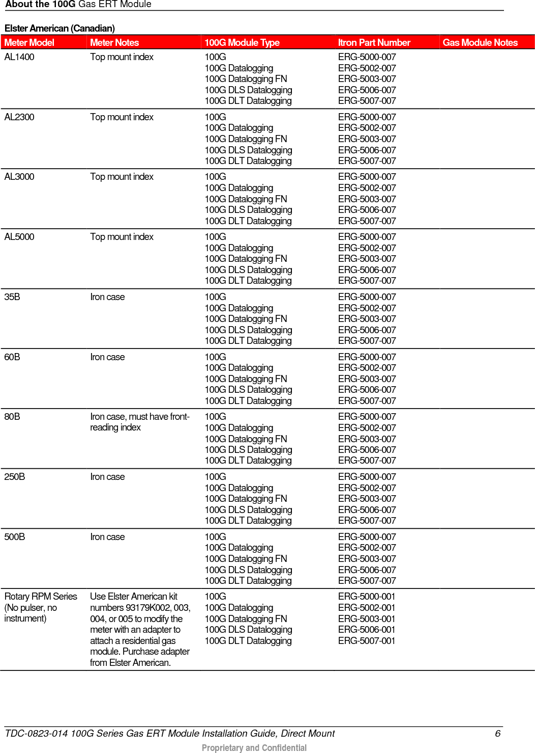 About the 100G Gas ERT Module  Elster American (Canadian) Meter Model Meter Notes 100G Module Type Itron Part Number Gas Module Notes AL1400 Top mount index 100G 100G Datalogging 100G Datalogging FN 100G DLS Datalogging 100G DLT Datalogging ERG-5000-007 ERG-5002-007 ERG-5003-007 ERG-5006-007 ERG-5007-007  AL2300 Top mount index 100G 100G Datalogging 100G Datalogging FN 100G DLS Datalogging 100G DLT Datalogging ERG-5000-007 ERG-5002-007 ERG-5003-007 ERG-5006-007 ERG-5007-007  AL3000 Top mount index 100G 100G Datalogging 100G Datalogging FN 100G DLS Datalogging 100G DLT Datalogging ERG-5000-007 ERG-5002-007 ERG-5003-007 ERG-5006-007 ERG-5007-007  AL5000 Top mount index 100G 100G Datalogging 100G Datalogging FN 100G DLS Datalogging 100G DLT Datalogging ERG-5000-007 ERG-5002-007 ERG-5003-007 ERG-5006-007 ERG-5007-007  35B Iron case 100G 100G Datalogging 100G Datalogging FN 100G DLS Datalogging 100G DLT Datalogging ERG-5000-007 ERG-5002-007 ERG-5003-007 ERG-5006-007 ERG-5007-007  60B Iron case 100G 100G Datalogging 100G Datalogging FN 100G DLS Datalogging 100G DLT Datalogging ERG-5000-007 ERG-5002-007 ERG-5003-007 ERG-5006-007 ERG-5007-007  80B Iron case, must have front-reading index 100G 100G Datalogging 100G Datalogging FN 100G DLS Datalogging 100G DLT Datalogging ERG-5000-007 ERG-5002-007 ERG-5003-007 ERG-5006-007 ERG-5007-007  250B Iron case 100G 100G Datalogging 100G Datalogging FN 100G DLS Datalogging 100G DLT Datalogging ERG-5000-007 ERG-5002-007 ERG-5003-007 ERG-5006-007 ERG-5007-007  500B Iron case 100G 100G Datalogging 100G Datalogging FN 100G DLS Datalogging 100G DLT Datalogging ERG-5000-007 ERG-5002-007 ERG-5003-007 ERG-5006-007 ERG-5007-007  Rotary RPM Series (No pulser, no instrument) Use Elster American kit numbers 93179K002, 003, 004, or 005 to modify the meter with an adapter to attach a residential gas module. Purchase adapter from Elster American. 100G 100G Datalogging 100G Datalogging FN 100G DLS Datalogging 100G DLT Datalogging ERG-5000-001 ERG-5002-001 ERG-5003-001 ERG-5006-001 ERG-5007-001  TDC-0823-014 100G Series Gas ERT Module Installation Guide, Direct Mount  6  Proprietary and Confidential    