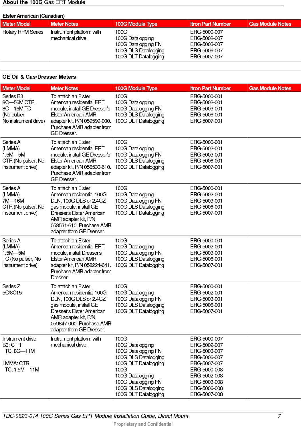 About the 100G Gas ERT Module  Elster American (Canadian) Meter Model Meter Notes 100G Module Type Itron Part Number Gas Module Notes Rotary RPM Series  Instrument platform with mechanical drive. 100G 100G Datalogging 100G Datalogging FN 100G DLS Datalogging 100G DLT Datalogging ERG-5000-007 ERG-5002-007 ERG-5003-007 ERG-5006-007 ERG-5007-007   GE Oil &amp; Gas/Dresser Meters  Meter Model Meter Notes 100G Module Type Itron Part Number Gas Module Notes Series B3  8C—56M CTR 8C—16M TC (No pulser,  No instrument drive) To attach an Elster American residential ERT module, install GE Dresser’s Elster American AMR adapter kit, P/N 059599-000. Purchase AMR adapter from GE Dresser. 100G 100G Datalogging 100G Datalogging FN 100G DLS Datalogging 100G DLT Datalogging ERG-5000-001 ERG-5002-001 ERG-5003-001 ERG-5006-001 ERG-5007-001  Series A (LMMA) 1.5M—5M CTR (No pulser, No instrument drive) To attach an Elster American residential ERT module, install GE Dresser’s Elster American AMR adapter kit, P/N 058530-610. Purchase AMR adapter from GE Dresser. 100G 100G Datalogging 100G Datalogging FN 100G DLS Datalogging 100G DLT Datalogging ERG-5000-001 ERG-5002-001 ERG-5003-001 ERG-5006-001 ERG-5007-001  Series A (LMMA) 7M—16M CTR (No pulser, No instrument drive) To attach an Elster American residential 100G DLN, 100G DLS or 2.4GZ gas module, install GE Dresser’s Elster American AMR adapter kit, P/N 058531-610. Purchase AMR adapter from GE Dresser. 100G 100G Datalogging 100G Datalogging FN 100G DLS Datalogging 100G DLT Datalogging ERG-5000-001 ERG-5002-001 ERG-5003-001 ERG-5006-001 ERG-5007-001  Series A (LMMA) 1.5M—5M TC (No pulser, No instrument drive) To attach an Elster American residential ERT module, install Dresser&apos;s Elster American AMR adapter kit, P/N 058224-641. Purchase AMR adapter from Dresser. 100G 100G Datalogging 100G Datalogging FN 100G DLS Datalogging 100G DLT Datalogging ERG-5000-001 ERG-5002-001 ERG-5003-001 ERG-5006-001 ERG-5007-001  Series Z 5C/8C15 To attach an Elster American residential 100G DLN, 100G DLS or 2.4GZ gas module, install GE Dresser’s Elster American AMR adapter kit, P/N 059847-000. Purchase AMR adapter from GE Dresser. 100G 100G Datalogging 100G Datalogging FN 100G DLS Datalogging 100G DLT Datalogging ERG-5000-001 ERG-5002-001 ERG-5003-001 ERG-5006-001 ERG-5007-001  Instrument drive B3: CTR   TC, 8C—11M  LMMA: CTR   TC: 1.5M—11M Instrument platform with mechanical drive. 100G 100G Datalogging 100G Datalogging FN 100G DLS Datalogging 100G DLT Datalogging 100G 100G Datalogging 100G Datalogging FN 100G DLS Datalogging 100G DLT Datalogging ERG-5000-007 ERG-5002-007 ERG-5003-007 ERG-5006-007 ERG-5007-007 ERG-5000-008 ERG-5002-008 ERG-5003-008 ERG-5006-008 ERG-5007-008   TDC-0823-014 100G Series Gas ERT Module Installation Guide, Direct Mount  7   Proprietary and Confidential  