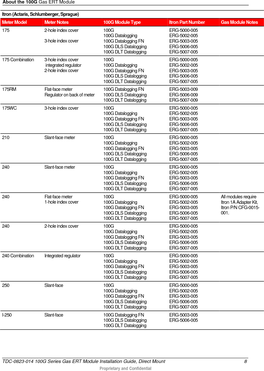 About the 100G Gas ERT Module  Itron (Actaris, Schlumberger, Sprague) Meter Model Meter Notes 100G Module Type Itron Part Number Gas Module Notes 175  2-hole index cover  3-hole index cover 100G 100G Datalogging 100G Datalogging FN 100G DLS Datalogging 100G DLT Datalogging ERG-5000-005 ERG-5002-005 ERG-5003-005 ERG-5006-005 ERG-5007-005  175 Combination  3-hole index cover  integrated regulator 2-hole index cover 100G 100G Datalogging 100G Datalogging FN 100G DLS Datalogging 100G DLT Datalogging ERG-5000-005 ERG-5002-005 ERG-5003-005 ERG-5006-005 ERG-5007-005  175RM Flat-face meter Regulator on back of meter 100G Datalogging FN 100G DLS Datalogging 100G DLT Datalogging ERG-5003-009 ERG-5006-009 ERG-5007-009  175WC  3-hole index cover 100G 100G Datalogging 100G Datalogging FN 100G DLS Datalogging 100G DLT Datalogging ERG-5000-005 ERG-5002-005 ERG-5003-005 ERG-5006-005 ERG-5007-005  210 Slant-face meter 100G 100G Datalogging 100G Datalogging FN 100G DLS Datalogging 100G DLT Datalogging ERG-5000-005 ERG-5002-005 ERG-5003-005 ERG-5006-005 ERG-5007-005  240 Slant-face meter 100G 100G Datalogging 100G Datalogging FN 100G DLS Datalogging 100G DLT Datalogging ERG-5000-005 ERG-5002-005 ERG-5003-005 ERG-5006-005 ERG-5007-005  240 Flat-face meter  1-hole index cover 100G 100G Datalogging 100G Datalogging FN 100G DLS Datalogging 100G DLT Datalogging ERG-5000-005 ERG-5002-005 ERG-5003-005 ERG-5006-005 ERG-5007-005 All modules require Itron 1A Adapter Kit,  Itron P/N CFG-0015-001. 240   2-hole index cover 100G 100G Datalogging 100G Datalogging FN 100G DLS Datalogging 100G DLT Datalogging ERG-5000-005 ERG-5002-005 ERG-5003-005 ERG-5006-005 ERG-5007-005  240 Combination Integrated regulator 100G 100G Datalogging 100G Datalogging FN 100G DLS Datalogging 100G DLT Datalogging ERG-5000-005 ERG-5002-005 ERG-5003-005 ERG-5006-005 ERG-5007-005  250 Slant-face  100G 100G Datalogging 100G Datalogging FN 100G DLS Datalogging 100G DLT Datalogging ERG-5000-005 ERG-5002-005 ERG-5003-005 ERG-5006-005 ERG-5007-005  I-250 Slant-face 100G Datalogging FN 100G DLS Datalogging 100G DLT Datalogging ERG-5003-005 ERG-5006-005  TDC-0823-014 100G Series Gas ERT Module Installation Guide, Direct Mount  8  Proprietary and Confidential    
