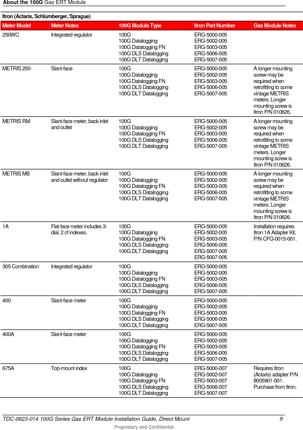 About the 100G Gas ERT Module  Itron (Actaris, Schlumberger, Sprague) Meter Model Meter Notes 100G Module Type Itron Part Number Gas Module Notes 250WC Integrated regulator 100G 100G Datalogging 100G Datalogging FN 100G DLS Datalogging 100G DLT Datalogging ERG-5000-005 ERG-5002-005 ERG-5003-005 ERG-5006-005 ERG-5007-005  METRIS 250 Slant-face 100G 100G Datalogging 100G Datalogging FN 100G DLS Datalogging 100G DLT Datalogging ERG-5000-005 ERG-5002-005 ERG-5003-005 ERG-5006-005 ERG-5007-005 A longer mounting screw may be required when retrofitting to some vintage METRIS meters. Longer mounting screw is Itron P/N 010626. METRIS RM Slant-face meter, back inlet and outlet 100G 100G Datalogging 100G Datalogging FN 100G DLS Datalogging 100G DLT Datalogging  ERG-5000-005 ERG-5002-005 ERG-5003-005 ERG-5006-005 ERG-5007-005 A longer mounting screw may be required when retrofitting to some vintage METRIS meters. Longer mounting screw is Itron P/N 010626. METRIS MB Slant-face meter, back inlet and outlet without regulator 100G 100G Datalogging 100G Datalogging FN 100G DLS Datalogging 100G DLT Datalogging  ERG-5000-005 ERG-5002-005 ERG-5003-005 ERG-5006-005 ERG-5007-005 A longer mounting screw may be required when retrofitting to some vintage METRIS meters. Longer mounting screw is Itron P/N 010626. 1A Flat-face meter includes 3-dial, 2 cf indexes. 100G 100G Datalogging 100G Datalogging FN 100G DLS Datalogging  100G DLT Datalogging ERG-5000-005 ERG-5002-005 ERG-5003-005 ERG-5006-005 ERG-5007-005 ERG-5007-005 Installation requires Itron 1A Adapter Kit, P/N CFG-0015-001. 305 Combination Integrated regulator 100G 100G Datalogging 100G Datalogging FN 100G DLS Datalogging  100G DLT Datalogging ERG-5000-005 ERG-5002-005 ERG-5003-005 ERG-5006-005 ERG-5007-005  400 Slant-face meter 100G 100G Datalogging 100G Datalogging FN 100G DLS Datalogging  100G DLT Datalogging ERG-5000-005 ERG-5002-005 ERG-5003-005 ERG-5006-005 ERG-5007-005  400A Slant-face meter 100G 100G Datalogging 100G Datalogging FN 100G DLS Datalogging  100G DLT Datalogging ERG-5000-005 ERG-5002-005 ERG-5003-005 ERG-5006-005 ERG-5007-005  675A Top-mount index 100G 100G Datalogging 100G Datalogging FN 100G DLS Datalogging  100G DLT Datalogging ERG-5000-007 ERG-5002-007 ERG-5003-007 ERG-5006-007 ERG-5007-007 Requires Itron (Actaris) adapter P/N 8005901-001. Purchase from Itron. TDC-0823-014 100G Series Gas ERT Module Installation Guide, Direct Mount  9   Proprietary and Confidential  