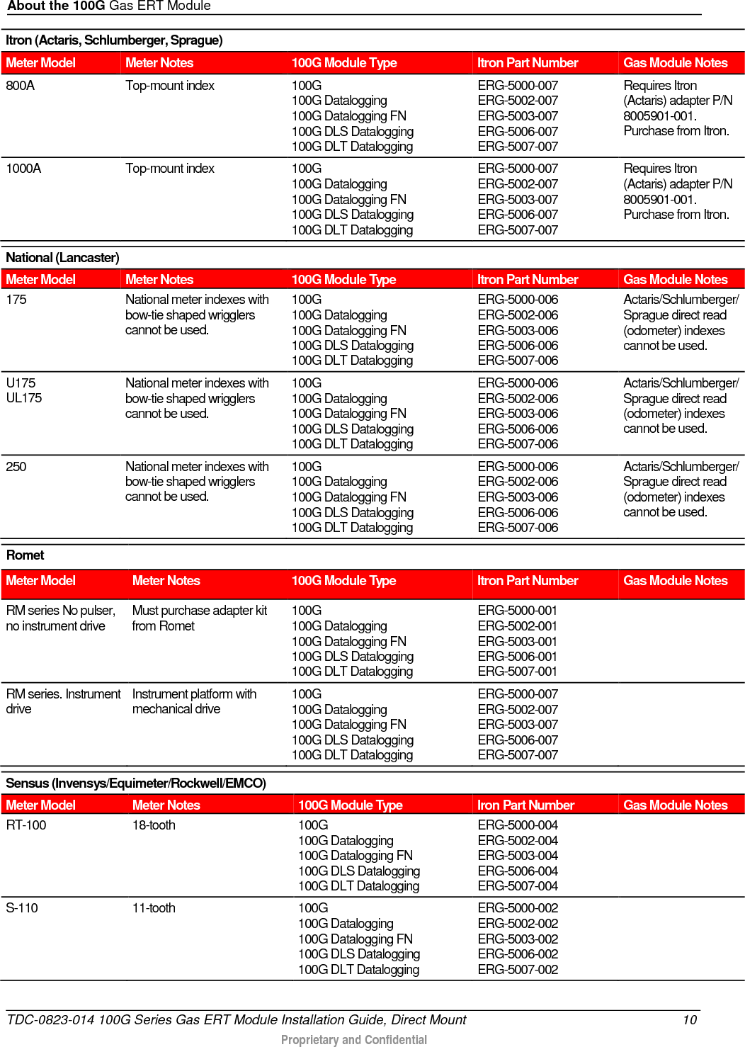 About the 100G Gas ERT Module  Itron (Actaris, Schlumberger, Sprague) Meter Model Meter Notes 100G Module Type Itron Part Number Gas Module Notes 800A Top-mount index 100G 100G Datalogging 100G Datalogging FN 100G DLS Datalogging 100G DLT Datalogging  ERG-5000-007 ERG-5002-007 ERG-5003-007 ERG-5006-007 ERG-5007-007 Requires Itron (Actaris) adapter P/N 8005901-001. Purchase from Itron. 1000A Top-mount index 100G 100G Datalogging 100G Datalogging FN 100G DLS Datalogging 100G DLT Datalogging  ERG-5000-007 ERG-5002-007 ERG-5003-007 ERG-5006-007 ERG-5007-007 Requires Itron (Actaris) adapter P/N 8005901-001. Purchase from Itron.  National (Lancaster) Meter Model Meter Notes 100G Module Type Itron Part Number Gas Module Notes 175  National meter indexes with bow-tie shaped wrigglers cannot be used. 100G 100G Datalogging 100G Datalogging FN 100G DLS Datalogging  100G DLT Datalogging ERG-5000-006 ERG-5002-006 ERG-5003-006 ERG-5006-006 ERG-5007-006 Actaris/Schlumberger/Sprague direct read (odometer) indexes cannot be used. U175 UL175 National meter indexes with bow-tie shaped wrigglers cannot be used. 100G 100G Datalogging 100G Datalogging FN 100G DLS Datalogging  100G DLT Datalogging ERG-5000-006 ERG-5002-006 ERG-5003-006 ERG-5006-006 ERG-5007-006 Actaris/Schlumberger/Sprague direct read (odometer) indexes cannot be used. 250 National meter indexes with bow-tie shaped wrigglers cannot be used. 100G 100G Datalogging 100G Datalogging FN 100G DLS Datalogging  100G DLT Datalogging ERG-5000-006 ERG-5002-006 ERG-5003-006 ERG-5006-006 ERG-5007-006 Actaris/Schlumberger/Sprague direct read (odometer) indexes cannot be used.  Romet  Meter Model Meter Notes 100G Module Type Itron Part Number Gas Module Notes RM series No pulser, no instrument drive Must purchase adapter kit from Romet 100G 100G Datalogging 100G Datalogging FN 100G DLS Datalogging  100G DLT Datalogging   ERG-5000-001 ERG-5002-001 ERG-5003-001 ERG-5006-001 ERG-5007-001  RM series. Instrument drive Instrument platform with mechanical drive 100G 100G Datalogging 100G Datalogging FN 100G DLS Datalogging 100G DLT Datalogging  ERG-5000-007 ERG-5002-007 ERG-5003-007 ERG-5006-007 ERG-5007-007   Sensus (Invensys/Equimeter/Rockwell/EMCO) Meter Model Meter Notes 100G Module Type Iron Part Number Gas Module Notes RT-100 18-tooth 100G 100G Datalogging 100G Datalogging FN 100G DLS Datalogging 100G DLT Datalogging  ERG-5000-004 ERG-5002-004 ERG-5003-004 ERG-5006-004 ERG-5007-004   S-110 11-tooth 100G 100G Datalogging 100G Datalogging FN 100G DLS Datalogging 100G DLT Datalogging  ERG-5000-002 ERG-5002-002 ERG-5003-002 ERG-5006-002 ERG-5007-002   TDC-0823-014 100G Series Gas ERT Module Installation Guide, Direct Mount 10  Proprietary and Confidential    