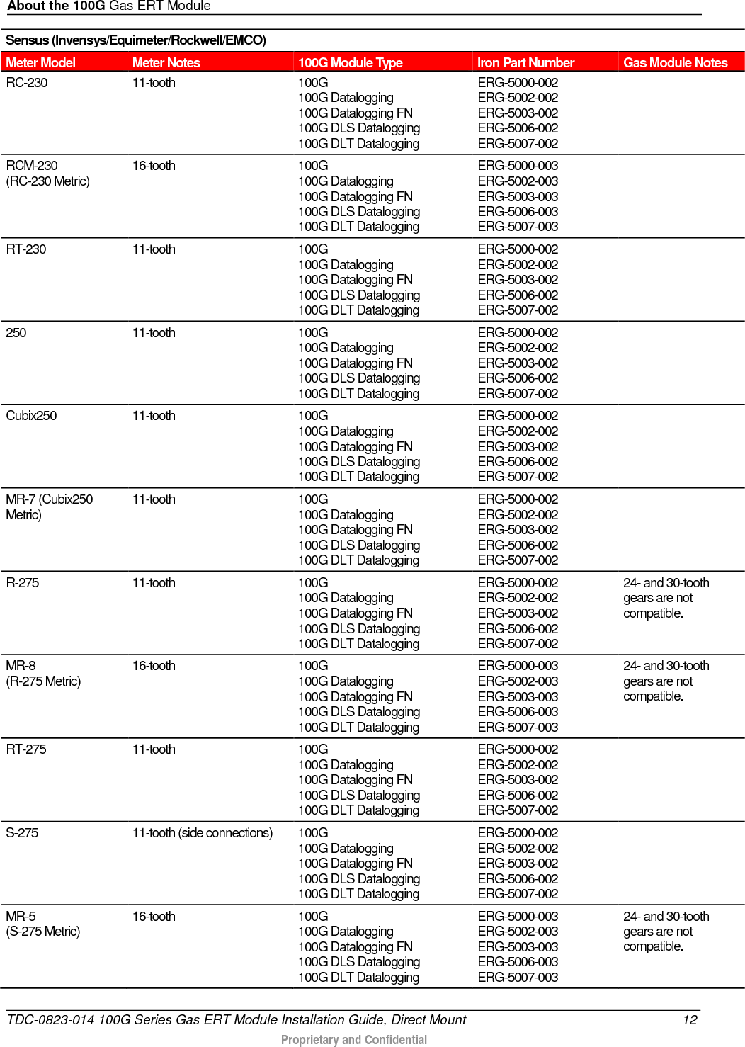 About the 100G Gas ERT Module  Sensus (Invensys/Equimeter/Rockwell/EMCO) Meter Model Meter Notes 100G Module Type Iron Part Number Gas Module Notes RC-230 11-tooth 100G 100G Datalogging 100G Datalogging FN 100G DLS Datalogging 100G DLT Datalogging ERG-5000-002 ERG-5002-002 ERG-5003-002 ERG-5006-002 ERG-5007-002   RCM-230 (RC-230 Metric) 16-tooth 100G 100G Datalogging 100G Datalogging FN 100G DLS Datalogging 100G DLT Datalogging ERG-5000-003 ERG-5002-003 ERG-5003-003 ERG-5006-003 ERG-5007-003   RT-230 11-tooth 100G 100G Datalogging 100G Datalogging FN 100G DLS Datalogging 100G DLT Datalogging ERG-5000-002 ERG-5002-002 ERG-5003-002 ERG-5006-002 ERG-5007-002   250 11-tooth 100G 100G Datalogging  100G Datalogging FN 100G DLS Datalogging 100G DLT Datalogging ERG-5000-002 ERG-5002-002 ERG-5003-002 ERG-5006-002 ERG-5007-002   Cubix250 11-tooth 100G 100G Datalogging  100G Datalogging FN 100G DLS Datalogging 100G DLT Datalogging ERG-5000-002 ERG-5002-002 ERG-5003-002 ERG-5006-002 ERG-5007-002  MR-7 (Cubix250 Metric) 11-tooth 100G 100G Datalogging  100G Datalogging FN 100G DLS Datalogging 100G DLT Datalogging ERG-5000-002 ERG-5002-002 ERG-5003-002 ERG-5006-002 ERG-5007-002  R-275 11-tooth 100G  100G Datalogging 100G Datalogging FN 100G DLS Datalogging 100G DLT Datalogging ERG-5000-002 ERG-5002-002 ERG-5003-002 ERG-5006-002 ERG-5007-002 24- and 30-tooth gears are not compatible. MR-8 (R-275 Metric) 16-tooth 100G 100G Datalogging 100G Datalogging FN 100G DLS Datalogging 100G DLT Datalogging ERG-5000-003 ERG-5002-003 ERG-5003-003 ERG-5006-003 ERG-5007-003 24- and 30-tooth gears are not compatible. RT-275 11-tooth 100G 100G Datalogging 100G Datalogging FN 100G DLS Datalogging 100G DLT Datalogging ERG-5000-002 ERG-5002-002 ERG-5003-002 ERG-5006-002 ERG-5007-002  S-275 11-tooth (side connections) 100G 100G Datalogging 100G Datalogging FN 100G DLS Datalogging 100G DLT Datalogging ERG-5000-002 ERG-5002-002 ERG-5003-002 ERG-5006-002 ERG-5007-002  MR-5 (S-275 Metric) 16-tooth 100G 100G Datalogging 100G Datalogging FN 100G DLS Datalogging 100G DLT Datalogging ERG-5000-003 ERG-5002-003 ERG-5003-003 ERG-5006-003 ERG-5007-003 24- and 30-tooth gears are not compatible. TDC-0823-014 100G Series Gas ERT Module Installation Guide, Direct Mount 12  Proprietary and Confidential    