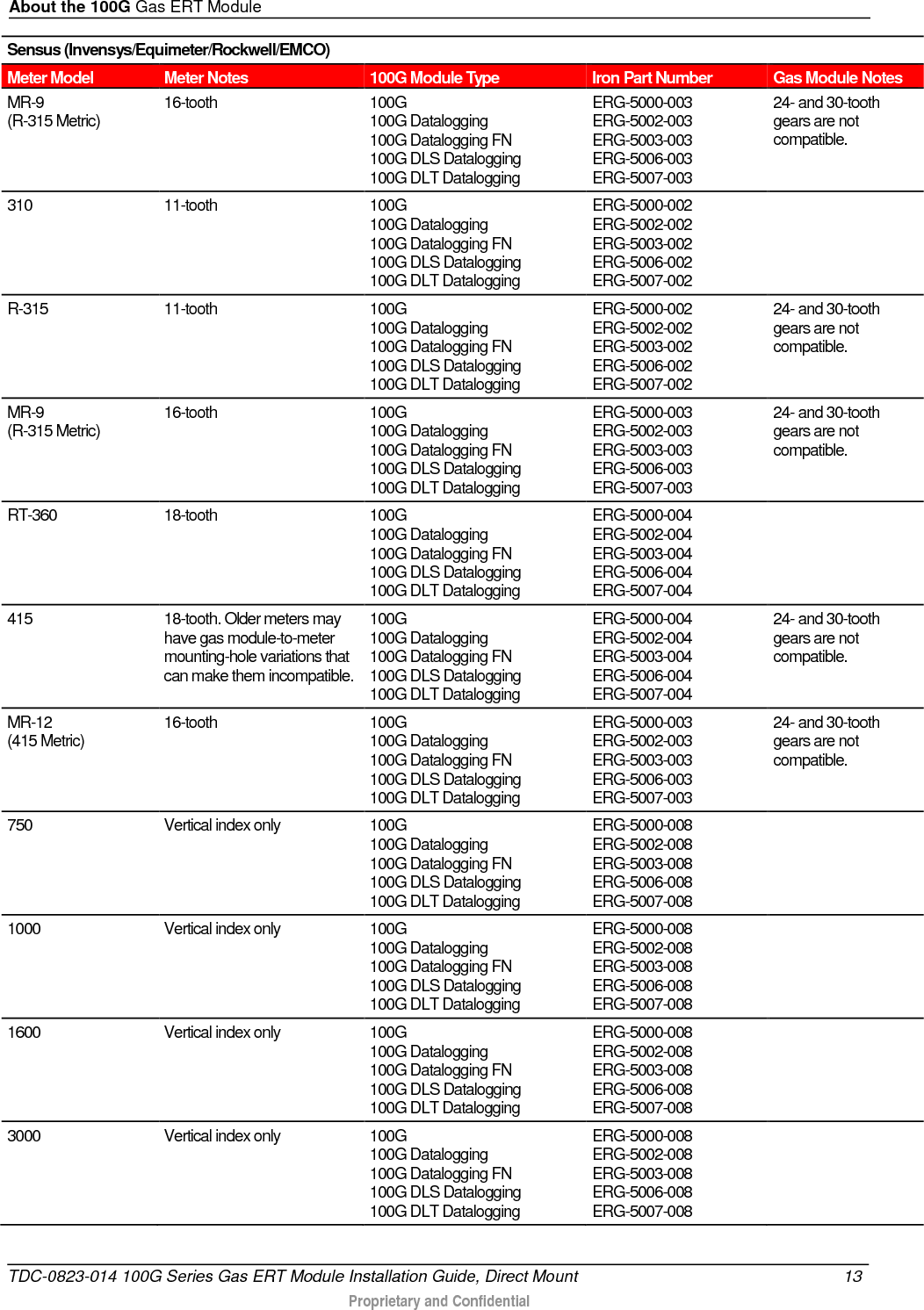About the 100G Gas ERT Module  Sensus (Invensys/Equimeter/Rockwell/EMCO) Meter Model Meter Notes 100G Module Type Iron Part Number Gas Module Notes MR-9 (R-315 Metric) 16-tooth 100G 100G Datalogging 100G Datalogging FN 100G DLS Datalogging 100G DLT Datalogging ERG-5000-003 ERG-5002-003 ERG-5003-003 ERG-5006-003 ERG-5007-003 24- and 30-tooth gears are not compatible. 310 11-tooth 100G 100G Datalogging 100G Datalogging FN 100G DLS Datalogging 100G DLT Datalogging ERG-5000-002 ERG-5002-002 ERG-5003-002 ERG-5006-002 ERG-5007-002  R-315 11-tooth 100G 100G Datalogging 100G Datalogging FN 100G DLS Datalogging 100G DLT Datalogging ERG-5000-002 ERG-5002-002 ERG-5003-002 ERG-5006-002 ERG-5007-002 24- and 30-tooth gears are not compatible. MR-9 (R-315 Metric) 16-tooth 100G 100G Datalogging 100G Datalogging FN 100G DLS Datalogging 100G DLT Datalogging ERG-5000-003 ERG-5002-003 ERG-5003-003 ERG-5006-003 ERG-5007-003 24- and 30-tooth gears are not compatible. RT-360 18-tooth 100G 100G Datalogging 100G Datalogging FN 100G DLS Datalogging 100G DLT Datalogging ERG-5000-004 ERG-5002-004 ERG-5003-004 ERG-5006-004 ERG-5007-004  415 18-tooth. Older meters may have gas module-to-meter mounting-hole variations that can make them incompatible. 100G 100G Datalogging 100G Datalogging FN 100G DLS Datalogging 100G DLT Datalogging ERG-5000-004 ERG-5002-004 ERG-5003-004 ERG-5006-004 ERG-5007-004 24- and 30-tooth gears are not compatible. MR-12 (415 Metric) 16-tooth 100G 100G Datalogging 100G Datalogging FN 100G DLS Datalogging 100G DLT Datalogging ERG-5000-003 ERG-5002-003 ERG-5003-003 ERG-5006-003 ERG-5007-003 24- and 30-tooth gears are not compatible. 750 Vertical index only 100G 100G Datalogging 100G Datalogging FN 100G DLS Datalogging 100G DLT Datalogging ERG-5000-008 ERG-5002-008 ERG-5003-008 ERG-5006-008 ERG-5007-008  1000 Vertical index only 100G 100G Datalogging 100G Datalogging FN 100G DLS Datalogging 100G DLT Datalogging ERG-5000-008 ERG-5002-008 ERG-5003-008 ERG-5006-008 ERG-5007-008  1600 Vertical index only 100G 100G Datalogging 100G Datalogging FN 100G DLS Datalogging 100G DLT Datalogging ERG-5000-008 ERG-5002-008 ERG-5003-008 ERG-5006-008 ERG-5007-008  3000 Vertical index only 100G 100G Datalogging 100G Datalogging FN 100G DLS Datalogging 100G DLT Datalogging ERG-5000-008 ERG-5002-008 ERG-5003-008 ERG-5006-008 ERG-5007-008  TDC-0823-014 100G Series Gas ERT Module Installation Guide, Direct Mount 13   Proprietary and Confidential  