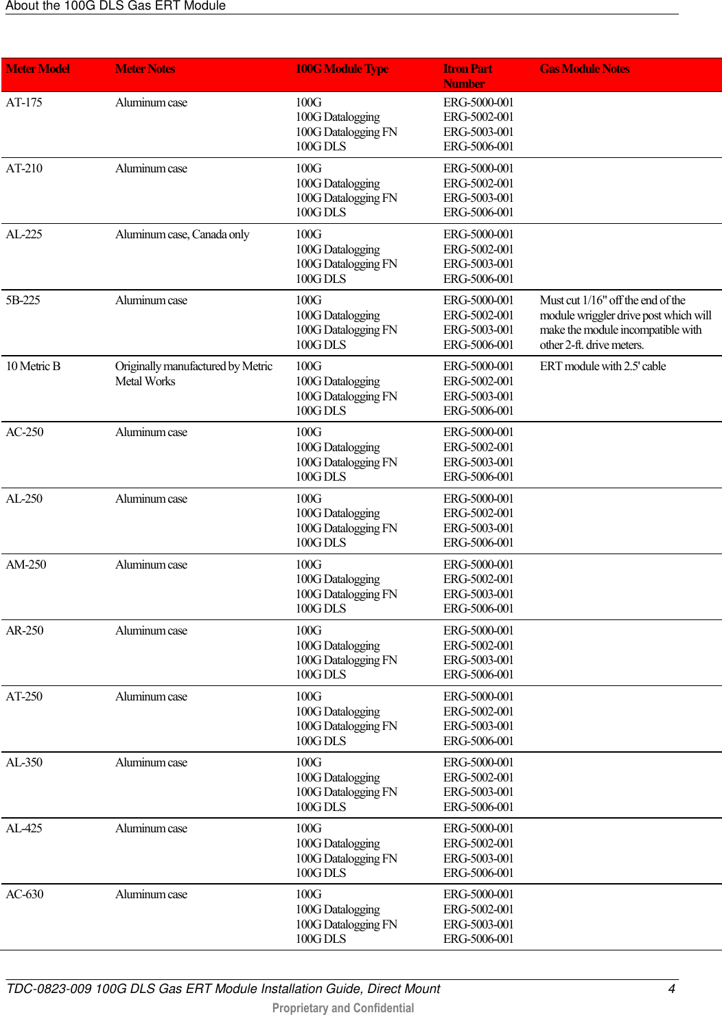 About the 100G DLS Gas ERT Module   TDC-0823-009 100G DLS Gas ERT Module Installation Guide, Direct Mount  4  Proprietary and Confidential    Meter Model Meter Notes 100G Module Type Itron Part Number Gas Module Notes AT-175 Aluminum case 100G 100G Datalogging 100G Datalogging FN 100G DLS ERG-5000-001 ERG-5002-001 ERG-5003-001 ERG-5006-001  AT-210 Aluminum case 100G 100G Datalogging 100G Datalogging FN 100G DLS ERG-5000-001 ERG-5002-001 ERG-5003-001 ERG-5006-001  AL-225 Aluminum case, Canada only 100G 100G Datalogging 100G Datalogging FN 100G DLS ERG-5000-001 ERG-5002-001 ERG-5003-001 ERG-5006-001  5B-225 Aluminum case 100G 100G Datalogging 100G Datalogging FN 100G DLS ERG-5000-001 ERG-5002-001 ERG-5003-001 ERG-5006-001 Must cut 1/16&quot; off the end of the module wriggler drive post which will make the module incompatible with other 2-ft. drive meters. 10 Metric B  Originally manufactured by Metric Metal Works 100G 100G Datalogging 100G Datalogging FN 100G DLS ERG-5000-001 ERG-5002-001 ERG-5003-001 ERG-5006-001 ERT module with 2.5&apos; cable AC-250 Aluminum case 100G 100G Datalogging 100G Datalogging FN 100G DLS ERG-5000-001 ERG-5002-001 ERG-5003-001 ERG-5006-001  AL-250 Aluminum case 100G 100G Datalogging 100G Datalogging FN 100G DLS ERG-5000-001 ERG-5002-001 ERG-5003-001 ERG-5006-001  AM-250 Aluminum case 100G 100G Datalogging 100G Datalogging FN 100G DLS ERG-5000-001 ERG-5002-001 ERG-5003-001 ERG-5006-001  AR-250 Aluminum case 100G 100G Datalogging 100G Datalogging FN 100G DLS ERG-5000-001 ERG-5002-001 ERG-5003-001 ERG-5006-001  AT-250 Aluminum case 100G 100G Datalogging 100G Datalogging FN 100G DLS ERG-5000-001 ERG-5002-001 ERG-5003-001 ERG-5006-001  AL-350 Aluminum case 100G 100G Datalogging 100G Datalogging FN 100G DLS ERG-5000-001 ERG-5002-001 ERG-5003-001 ERG-5006-001  AL-425 Aluminum case 100G 100G Datalogging 100G Datalogging FN 100G DLS ERG-5000-001 ERG-5002-001 ERG-5003-001 ERG-5006-001  AC-630 Aluminum case 100G 100G Datalogging 100G Datalogging FN 100G DLS ERG-5000-001 ERG-5002-001 ERG-5003-001 ERG-5006-001  