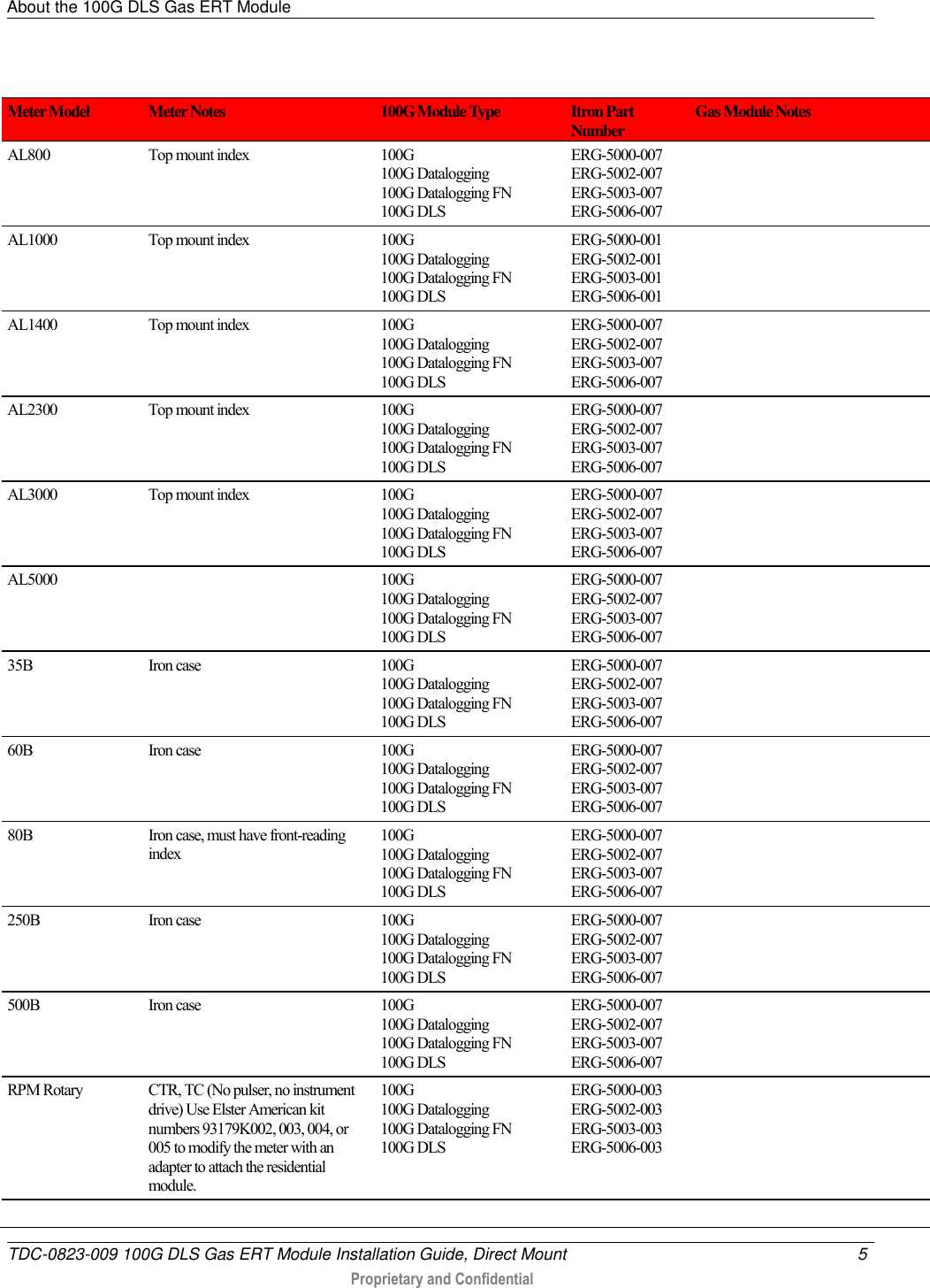 About the 100G DLS Gas ERT Module   TDC-0823-009 100G DLS Gas ERT Module Installation Guide, Direct Mount  5   Proprietary and Confidential      Meter Model Meter Notes 100G Module Type Itron Part Number Gas Module Notes AL800 Top mount index 100G 100G Datalogging 100G Datalogging FN 100G DLS ERG-5000-007 ERG-5002-007 ERG-5003-007 ERG-5006-007  AL1000 Top mount index 100G 100G Datalogging 100G Datalogging FN 100G DLS ERG-5000-001 ERG-5002-001 ERG-5003-001 ERG-5006-001  AL1400 Top mount index 100G 100G Datalogging 100G Datalogging FN 100G DLS ERG-5000-007 ERG-5002-007 ERG-5003-007 ERG-5006-007  AL2300 Top mount index 100G 100G Datalogging 100G Datalogging FN 100G DLS ERG-5000-007 ERG-5002-007 ERG-5003-007 ERG-5006-007  AL3000 Top mount index 100G 100G Datalogging 100G Datalogging FN 100G DLS ERG-5000-007 ERG-5002-007 ERG-5003-007 ERG-5006-007  AL5000  100G 100G Datalogging 100G Datalogging FN 100G DLS ERG-5000-007 ERG-5002-007 ERG-5003-007 ERG-5006-007  35B Iron case 100G 100G Datalogging 100G Datalogging FN 100G DLS ERG-5000-007 ERG-5002-007 ERG-5003-007 ERG-5006-007  60B Iron case 100G 100G Datalogging 100G Datalogging FN 100G DLS ERG-5000-007 ERG-5002-007 ERG-5003-007 ERG-5006-007  80B Iron case, must have front-reading index 100G 100G Datalogging 100G Datalogging FN 100G DLS ERG-5000-007 ERG-5002-007 ERG-5003-007 ERG-5006-007  250B Iron case 100G 100G Datalogging 100G Datalogging FN 100G DLS ERG-5000-007 ERG-5002-007 ERG-5003-007 ERG-5006-007  500B Iron case 100G 100G Datalogging 100G Datalogging FN 100G DLS ERG-5000-007 ERG-5002-007 ERG-5003-007 ERG-5006-007  RPM Rotary CTR, TC (No pulser, no instrument drive) Use Elster American kit numbers 93179K002, 003, 004, or 005 to modify the meter with an adapter to attach the residential module. 100G 100G Datalogging 100G Datalogging FN 100G DLS ERG-5000-003 ERG-5002-003 ERG-5003-003 ERG-5006-003   