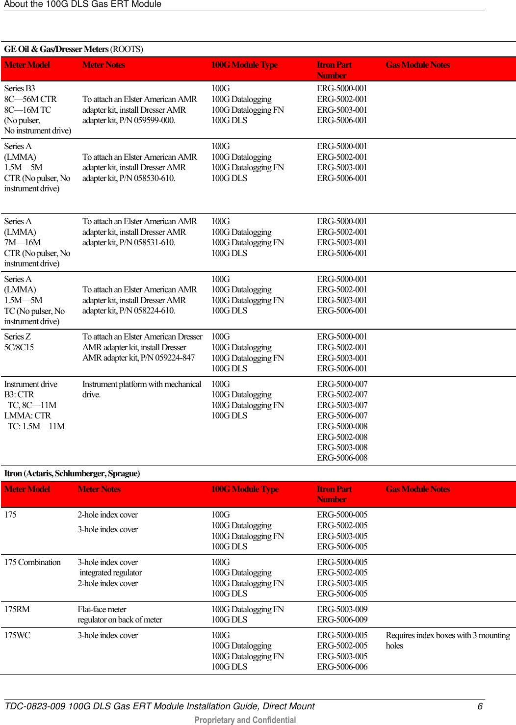 About the 100G DLS Gas ERT Module   TDC-0823-009 100G DLS Gas ERT Module Installation Guide, Direct Mount  6  Proprietary and Confidential    GE Oil &amp; Gas/Dresser Meters (ROOTS) Meter Model Meter Notes 100G Module Type Itron Part Number Gas Module Notes Series B3  8C—56M CTR 8C—16M TC (No pulser,  No instrument drive)  To attach an Elster American AMR adapter kit, install Dresser AMR adapter kit, P/N 059599-000. 100G 100G Datalogging 100G Datalogging FN 100G DLS ERG-5000-001 ERG-5002-001 ERG-5003-001 ERG-5006-001  Series A (LMMA) 1.5M—5M CTR (No pulser, No instrument drive)  To attach an Elster American AMR adapter kit, install Dresser AMR adapter kit, P/N 058530-610. 100G 100G Datalogging 100G Datalogging FN 100G DLS ERG-5000-001 ERG-5002-001 ERG-5003-001 ERG-5006-001  Series A (LMMA) 7M—16M CTR (No pulser, No instrument drive) To attach an Elster American AMR adapter kit, install Dresser AMR adapter kit, P/N 058531-610. 100G 100G Datalogging 100G Datalogging FN 100G DLS ERG-5000-001 ERG-5002-001 ERG-5003-001 ERG-5006-001  Series A (LMMA) 1.5M—5M TC (No pulser, No instrument drive)  To attach an Elster American AMR adapter kit, install Dresser AMR adapter kit, P/N 058224-610. 100G 100G Datalogging 100G Datalogging FN 100G DLS ERG-5000-001 ERG-5002-001 ERG-5003-001 ERG-5006-001  Series Z 5C/8C15 To attach an Elster American Dresser AMR adapter kit, install Dresser AMR adapter kit, P/N 059224-847 100G 100G Datalogging 100G Datalogging FN 100G DLS ERG-5000-001 ERG-5002-001 ERG-5003-001 ERG-5006-001  Instrument drive B3: CTR   TC, 8C—11M LMMA: CTR   TC: 1.5M—11M Instrument platform with mechanical drive. 100G 100G Datalogging 100G Datalogging FN 100G DLS ERG-5000-007 ERG-5002-007 ERG-5003-007 ERG-5006-007 ERG-5000-008 ERG-5002-008 ERG-5003-008 ERG-5006-008  Itron (Actaris, Schlumberger, Sprague) Meter Model Meter Notes 100G Module Type Itron Part Number Gas Module Notes 175 2-hole index cover 3-hole index cover 100G 100G Datalogging 100G Datalogging FN 100G DLS ERG-5000-005 ERG-5002-005 ERG-5003-005 ERG-5006-005  175 Combination 3-hole index cover  integrated regulator 2-hole index cover 100G 100G Datalogging 100G Datalogging FN 100G DLS ERG-5000-005 ERG-5002-005 ERG-5003-005 ERG-5006-005  175RM Flat-face meter regulator on back of meter 100G Datalogging FN 100G DLS ERG-5003-009 ERG-5006-009  175WC 3-hole index cover 100G 100G Datalogging 100G Datalogging FN 100G DLS ERG-5000-005 ERG-5002-005 ERG-5003-005 ERG-5006-006 Requires index boxes with 3 mounting holes 
