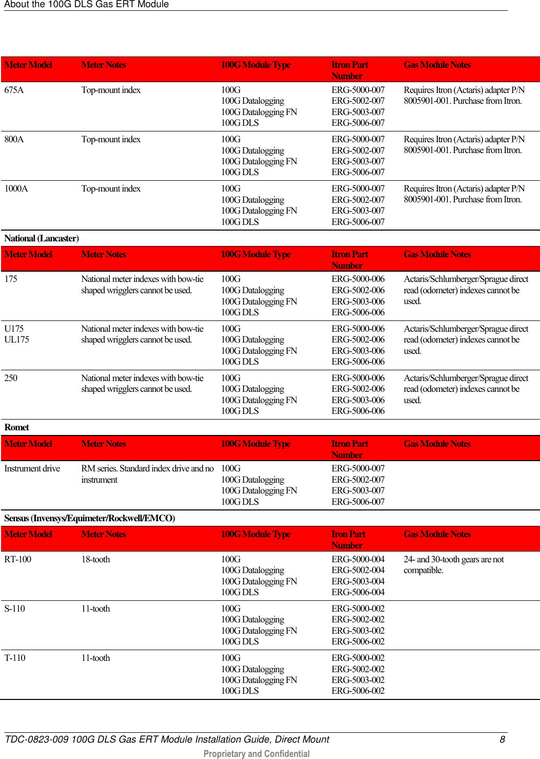 About the 100G DLS Gas ERT Module   TDC-0823-009 100G DLS Gas ERT Module Installation Guide, Direct Mount  8  Proprietary and Confidential     Meter Model Meter Notes 100G Module Type Itron Part Number Gas Module Notes 675A Top-mount index 100G 100G Datalogging 100G Datalogging FN 100G DLS ERG-5000-007 ERG-5002-007 ERG-5003-007 ERG-5006-007 Requires Itron (Actaris) adapter P/N 8005901-001. Purchase from Itron. 800A Top-mount index 100G 100G Datalogging 100G Datalogging FN 100G DLS ERG-5000-007 ERG-5002-007 ERG-5003-007 ERG-5006-007 Requires Itron (Actaris) adapter P/N 8005901-001. Purchase from Itron. 1000A Top-mount index 100G 100G Datalogging 100G Datalogging FN 100G DLS ERG-5000-007 ERG-5002-007 ERG-5003-007 ERG-5006-007 Requires Itron (Actaris) adapter P/N 8005901-001. Purchase from Itron. National (Lancaster) Meter Model Meter Notes 100G Module Type Itron Part Number Gas Module Notes 175 National meter indexes with bow-tie shaped wrigglers cannot be used. 100G 100G Datalogging 100G Datalogging FN 100G DLS ERG-5000-006 ERG-5002-006 ERG-5003-006 ERG-5006-006 Actaris/Schlumberger/Sprague direct read (odometer) indexes cannot be used. U175 UL175 National meter indexes with bow-tie shaped wrigglers cannot be used. 100G 100G Datalogging 100G Datalogging FN 100G DLS ERG-5000-006 ERG-5002-006 ERG-5003-006 ERG-5006-006 Actaris/Schlumberger/Sprague direct read (odometer) indexes cannot be used. 250 National meter indexes with bow-tie shaped wrigglers cannot be used. 100G 100G Datalogging 100G Datalogging FN 100G DLS ERG-5000-006 ERG-5002-006 ERG-5003-006 ERG-5006-006 Actaris/Schlumberger/Sprague direct read (odometer) indexes cannot be used. Romet  Meter Model Meter Notes 100G Module Type Itron Part Number Gas Module Notes Instrument drive RM series. Standard index drive and no instrument 100G 100G Datalogging 100G Datalogging FN 100G DLS ERG-5000-007 ERG-5002-007 ERG-5003-007 ERG-5006-007  Sensus (Invensys/Equimeter/Rockwell/EMCO) Meter Model Meter Notes 100G Module Type Iron Part Number Gas Module Notes RT-100 18-tooth 100G 100G Datalogging 100G Datalogging FN 100G DLS ERG-5000-004 ERG-5002-004 ERG-5003-004 ERG-5006-004 24- and 30-tooth gears are not compatible. S-110 11-tooth 100G 100G Datalogging 100G Datalogging FN 100G DLS ERG-5000-002 ERG-5002-002 ERG-5003-002 ERG-5006-002  T-110 11-tooth 100G 100G Datalogging 100G Datalogging FN 100G DLS ERG-5000-002 ERG-5002-002 ERG-5003-002 ERG-5006-002  