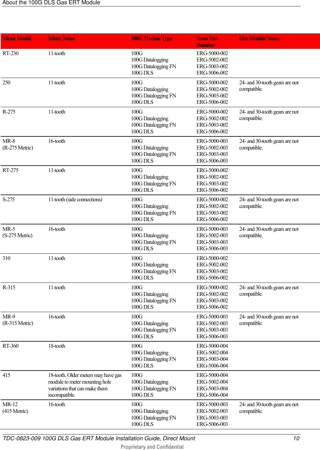 About the 100G DLS Gas ERT Module   TDC-0823-009 100G DLS Gas ERT Module Installation Guide, Direct Mount  10  Proprietary and Confidential     Meter Model Meter Notes 100G Module Type Itron Part Number Gas Module Notes RT-230 11-tooth 100G 100G Datalogging 100G Datalogging FN 100G DLS ERG-5000-002 ERG-5002-002 ERG-5003-002 ERG-5006-002  250 11-tooth 100G 100G Datalogging  100G Datalogging FN 100G DLS ERG-5000-002 ERG-5002-002 ERG-5003-002 ERG-5006-002 24- and 30-tooth gears are not compatible. R-275 11-tooth 100G  100G Datalogging 100G Datalogging FN 100G DLS ERG-5000-002 ERG-5002-002 ERG-5003-002 ERG-5006-002 24- and 30-tooth gears are not compatible. MR-8 (R-275 Metric) 16-tooth 100G 100G Datalogging 100G Datalogging FN 100G DLS ERG-5000-003 ERG-5002-003 ERG-5003-003 ERG-5006-003 24- and 30-tooth gears are not compatible. RT-275 11-tooth 100G 100G Datalogging 100G Datalogging FN 100G DLS ERG-5000-002 ERG-5002-002 ERG-5003-002 ERG-5006-002  S-275 11-tooth (side connections) 100G 100G Datalogging 100G Datalogging FN 100G DLS ERG-5000-002 ERG-5002-002 ERG-5003-002 ERG-5006-002 24- and 30-tooth gears are not compatible. MR-5 (S-275 Metric) 16-tooth 100G 100G Datalogging 100G Datalogging FN 100G DLS ERG-5000-003 ERG-5002-003 ERG-5003-003 ERG-5006-003 24- and 30-tooth gears are not compatible. 310 11-tooth 100G 100G Datalogging 100G Datalogging FN 100G DLS ERG-5000-002 ERG-5002-002 ERG-5003-002 ERG-5006-002  R-315 11-tooth 100G 100G Datalogging 100G Datalogging FN 100G DLS ERG-5000-002 ERG-5002-002 ERG-5003-002 ERG-5006-002 24- and 30-tooth gears are not compatible. MR-9 (R-315 Metric) 16-tooth 100G 100G Datalogging 100G Datalogging FN 100G DLS ERG-5000-003 ERG-5002-003 ERG-5003-003 ERG-5006-003 24- and 30-tooth gears are not compatible. RT-360 18-tooth 100G 100G Datalogging 100G Datalogging FN 100G DLS ERG-5000-004 ERG-5002-004 ERG-5003-004 ERG-5006-004  415 18-tooth. Older meters may have gas module to meter mounting hole variations that can make them incompatible. 100G 100G Datalogging 100G Datalogging FN 100G DLS ERG-5000-004 ERG-5002-004 ERG-5003-004 ERG-5006-004  MR-12 (415 Metric) 16-tooth 100G 100G Datalogging 100G Datalogging FN 100G DLS ERG-5000-003 ERG-5002-003 ERG-5003-003 ERG-5006-003 24- and 30-tooth gears are not compatible. 
