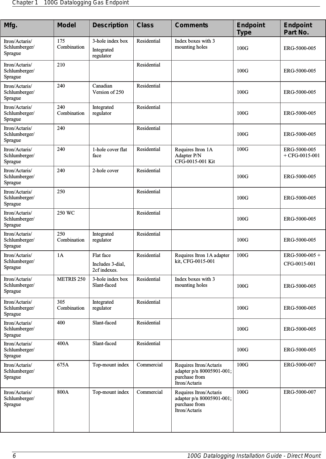 Chapter 1 100G Datalogging Gas Endpoint  6  100G Datalogging Installation Guide - Direct Mount  Mfg. Model Description Class Comments Endpoint Type Endpoint Part No. Itron/Actaris/ Schlumberger/ Sprague 175  Combination 3-hole index box Integrated regulator Residential Index boxes with 3 mounting holes 100G ERG-5000-005 Itron/Actaris/ Schlumberger/ Sprague 210  Residential  100G ERG-5000-005 Itron/Actaris/ Schlumberger/ Sprague 240 Canadian Version of 250 Residential  100G ERG-5000-005 Itron/Actaris/ Schlumberger/ Sprague 240  Combination Integrated regulator Residential  100G ERG-5000-005 Itron/Actaris/ Schlumberger/ Sprague 240  Residential  100G ERG-5000-005 Itron/Actaris/ Schlumberger/ Sprague 240 1-hole cover flat face Residential  Requires Itron 1A Adapter P/N  CFG-0015-001 Kit 100G ERG-5000-005  + CFG-0015-001 Itron/Actaris/ Schlumberger/ Sprague  240  2-hole cover Residential  100G ERG-5000-005 Itron/Actaris/ Schlumberger/ Sprague 250  Residential  100G ERG-5000-005 Itron/Actaris/ Schlumberger/ Sprague 250 WC  Residential  100G ERG-5000-005 Itron/Actaris/ Schlumberger/ Sprague 250  Combination Integrated regulator Residential  100G ERG-5000-005 Itron/Actaris/ Schlumberger/ Sprague 1A Flat face Includes 3-dial, 2cf indexes. Residential Requires Itron 1A adapter kit, CFG-0015-001 100G ERG-5000-005 + CFG-0015-001 Itron/Actaris/ Schlumberger/ Sprague METRIS 250 3-hole index box  Slant-faced Residential  Index boxes with 3 mounting holes  100G ERG-5000-005 Itron/Actaris/ Schlumberger/ Sprague 305  Combination Integrated regulator Residential  100G ERG-5000-005 Itron/Actaris/ Schlumberger/ Sprague 400 Slant-faced Residential  100G ERG-5000-005 Itron/Actaris/ Schlumberger/ Sprague 400A Slant-faced Residential  100G ERG-5000-005 Itron/Actaris/ Schlumberger/ Sprague 675A Top-mount index Commercial Requires Itron/Actaris adapter p/n 80005901-001; purchase from Itron/Actaris 100G ERG-5000-007 Itron/Actaris/ Schlumberger/ Sprague 800A Top-mount index Commercial Requires Itron/Actaris adapter p/n 80005901-001; purchase from Itron/Actaris   100G ERG-5000-007 