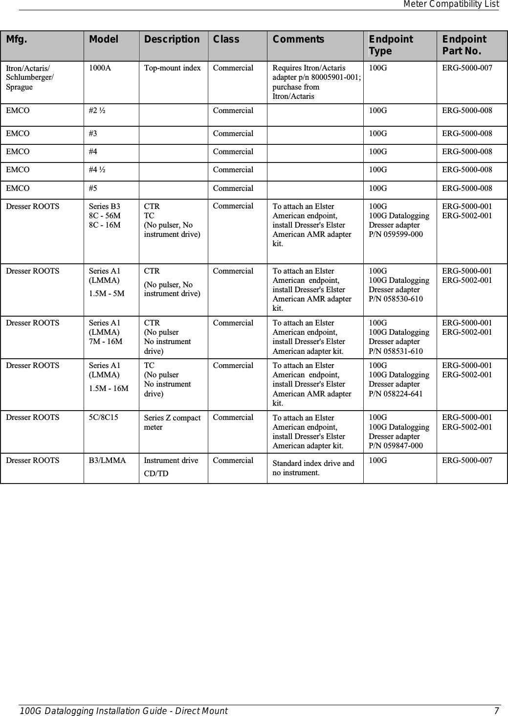  Meter Compatibility List  100G Datalogging Installation Guide - Direct Mount  7  Mfg. Model Description Class Comments Endpoint Type Endpoint Part No. Itron/Actaris/ Schlumberger/ Sprague 1000A Top-mount index Commercial Requires Itron/Actaris adapter p/n 80005901-001; purchase from Itron/Actaris 100G ERG-5000-007 EMCO #2 ½  Commercial  100G ERG-5000-008 EMCO #3  Commercial  100G ERG-5000-008 EMCO #4  Commercial  100G ERG-5000-008 EMCO #4 ½  Commercial  100G ERG-5000-008 EMCO #5  Commercial  100G ERG-5000-008 Dresser ROOTS Series B3 8C - 56M 8C - 16M  CTR TC (No pulser, No instrument drive) Commercial To attach an Elster American endpoint, install Dresser&apos;s Elster American AMR adapter kit.  100G 100G Datalogging Dresser adapter P/N 059599-000 ERG-5000-001 ERG-5002-001 Dresser ROOTS Series A1 (LMMA) 1.5M - 5M  CTR (No pulser, No instrument drive) Commercial To attach an Elster American  endpoint, install Dresser&apos;s Elster American AMR adapter kit.  100G 100G Datalogging Dresser adapter P/N 058530-610 ERG-5000-001 ERG-5002-001 Dresser ROOTS Series A1 (LMMA) 7M - 16M CTR (No pulser No instrument drive) Commercial To attach an Elster American endpoint, install Dresser&apos;s Elster American adapter kit. 100G 100G Datalogging Dresser adapter P/N 058531-610 ERG-5000-001 ERG-5002-001 Dresser ROOTS Series A1 (LMMA) 1.5M - 16M TC (No pulser No instrument drive) Commercial To attach an Elster American  endpoint, install Dresser&apos;s Elster American AMR adapter kit.  100G 100G Datalogging Dresser adapter P/N 058224-641 ERG-5000-001 ERG-5002-001 Dresser ROOTS 5C/8C15 Series Z compact meter Commercial To attach an Elster American endpoint, install Dresser&apos;s Elster American adapter kit. 100G 100G Datalogging Dresser adapter P/N 059847-000 ERG-5000-001 ERG-5002-001 Dresser ROOTS B3/LMMA Instrument drive CD/TD Commercial Standard index drive and no instrument. 100G ERG-5000-007  