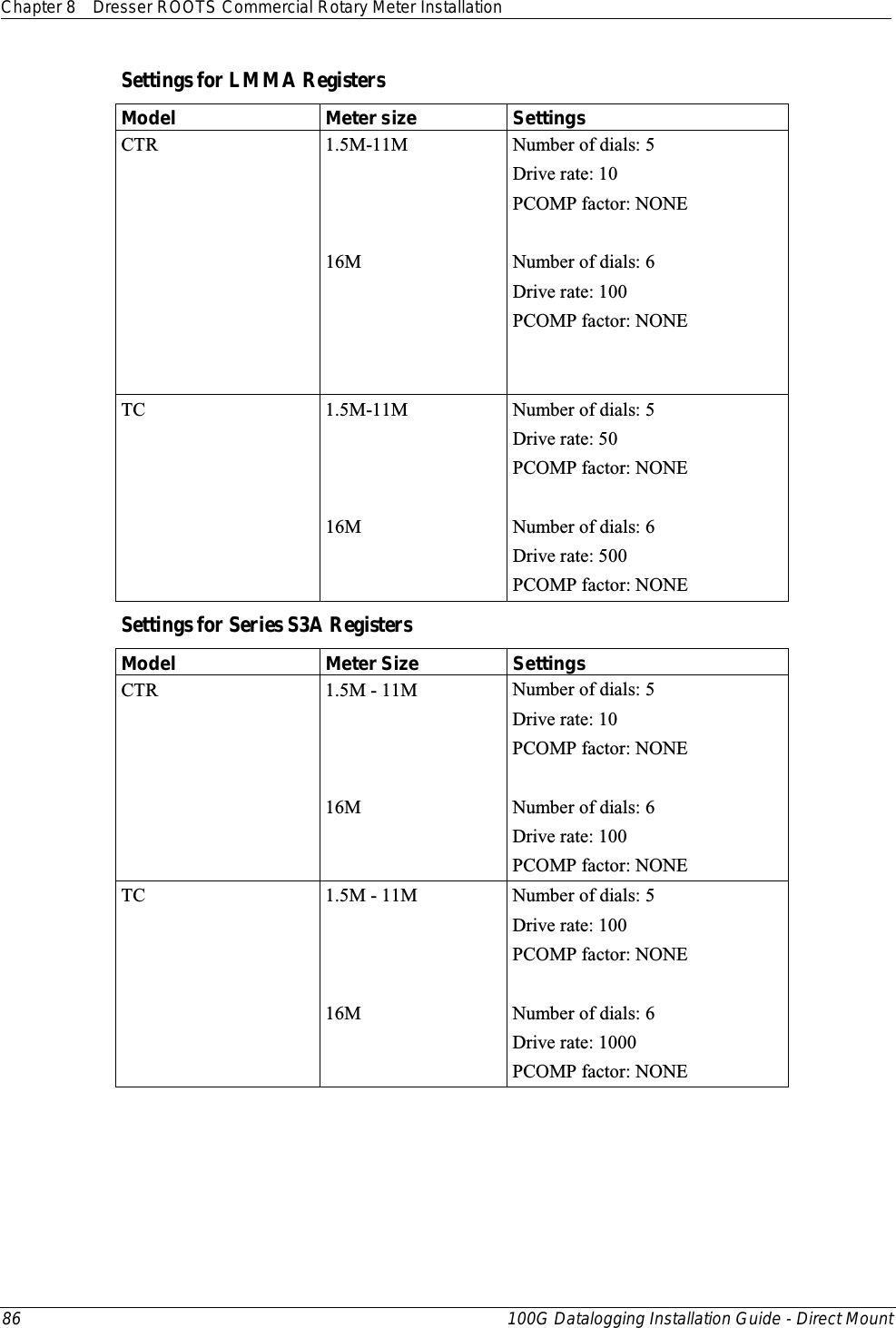 Chapter 8 Dresser ROOTS Commercial Rotary Meter Installation  86 100G Datalogging Installation Guide - Direct Mount  Settings for LMMA Registers Model Meter size Settings CTR 1.5M-11M    16M Number of dials: 5 Drive rate: 10 PCOMP factor: NONE  Number of dials: 6 Drive rate: 100 PCOMP factor: NONE   TC 1.5M-11M    16M Number of dials: 5 Drive rate: 50 PCOMP factor: NONE  Number of dials: 6 Drive rate: 500 PCOMP factor: NONE Settings for Series S3A Registers Model Meter Size Settings CTR 1.5M - 11M    16M Number of dials: 5 Drive rate: 10 PCOMP factor: NONE  Number of dials: 6 Drive rate: 100 PCOMP factor: NONE TC 1.5M - 11M    16M Number of dials: 5 Drive rate: 100 PCOMP factor: NONE  Number of dials: 6 Drive rate: 1000 PCOMP factor: NONE  