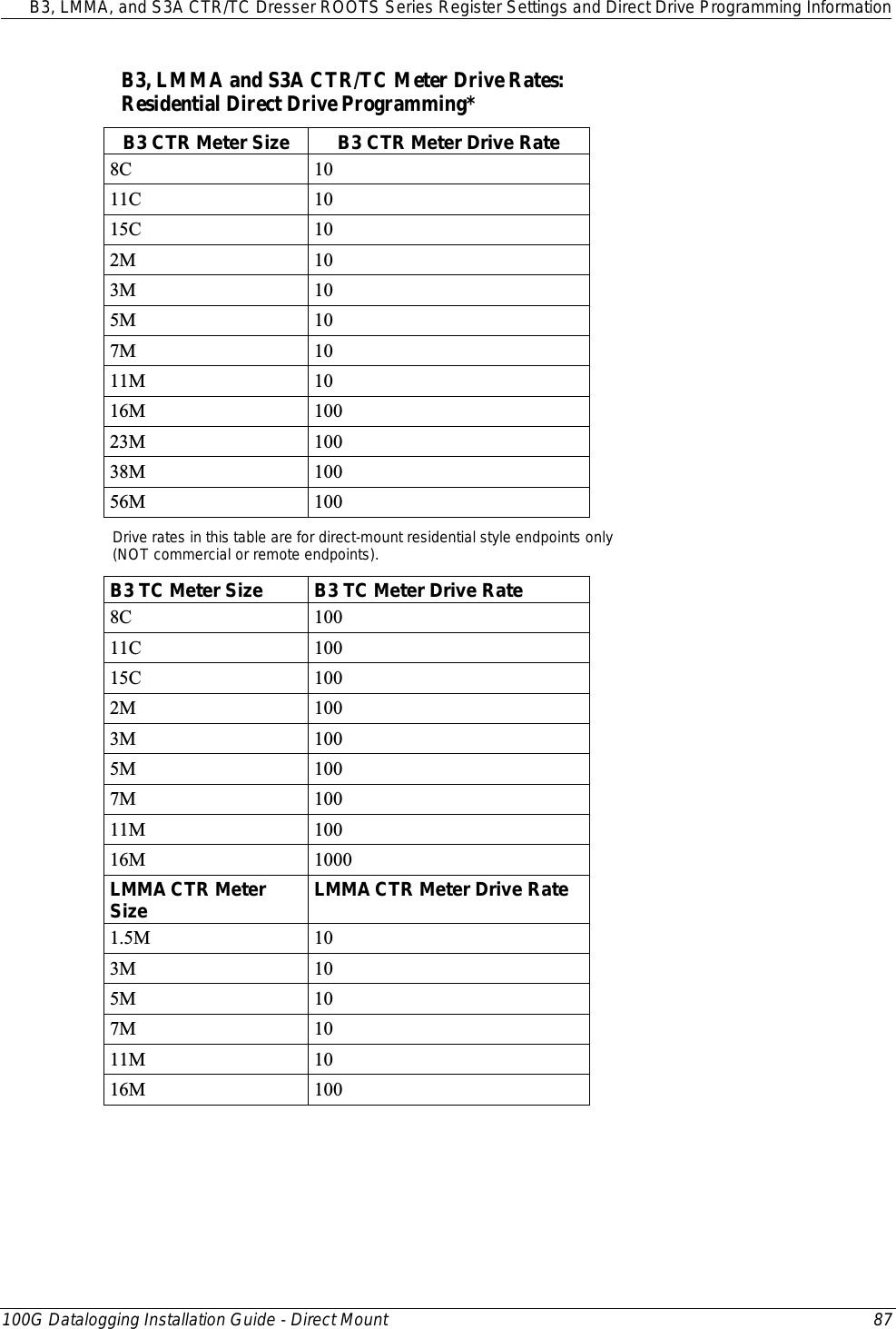  B3, LMMA, and S3A CTR/TC Dresser ROOTS Series Register Settings and Direct Drive Programming Information  100G Datalogging Installation Guide - Direct Mount 87  B3, LMMA and S3A CTR/TC Meter Drive Rates:  Residential Direct Drive Programming* B3 CTR Meter Size B3 CTR Meter Drive Rate 8C 10 11C 10 15C 10 2M 10 3M 10 5M 10 7M 10 11M  10 16M 100 23M 100 38M 100 56M 100 Drive rates in this table are for direct-mount residential style endpoints only  (NOT commercial or remote endpoints). B3 TC Meter Size B3 TC Meter Drive Rate 8C 100 11C 100 15C 100 2M 100 3M 100 5M 100 7M 100 11M 100 16M 1000 LMMA CTR Meter Size LMMA CTR Meter Drive Rate 1.5M 10 3M 10 5M 10 7M 10 11M 10 16M 100    