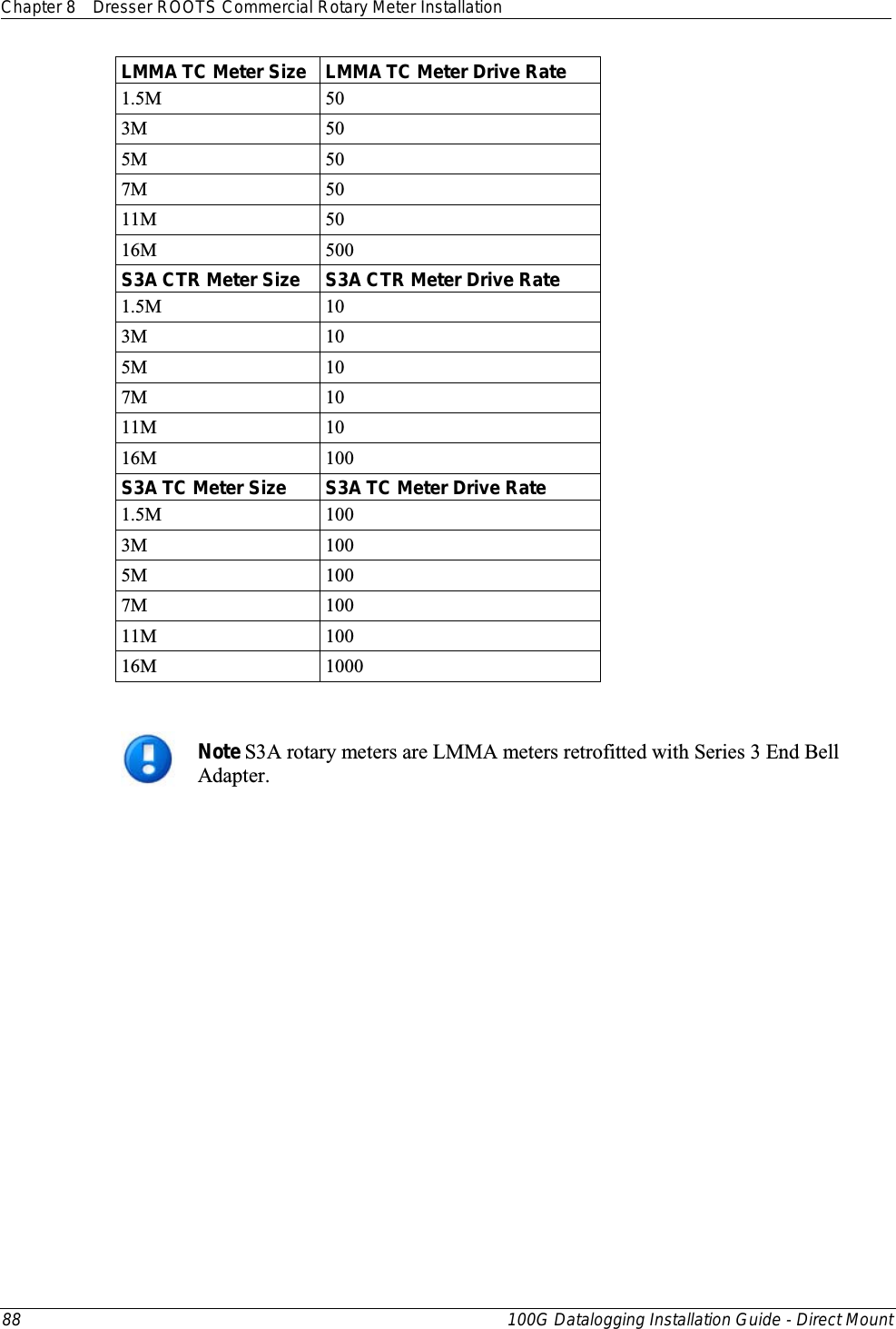 Chapter 8 Dresser ROOTS Commercial Rotary Meter Installation  88 100G Datalogging Installation Guide - Direct Mount  LMMA TC Meter Size LMMA TC Meter Drive Rate 1.5M 50 3M 50 5M 50 7M 50 11M 50 16M 500 S3A CTR Meter Size S3A CTR Meter Drive Rate 1.5M 10 3M 10 5M 10 7M 10 11M 10 16M 100 S3A TC Meter Size S3A TC Meter Drive Rate 1.5M 100 3M 100 5M 100 7M 100 11M 100 16M 1000   Note S3A rotary meters are LMMA meters retrofitted with Series 3 End Bell Adapter.   