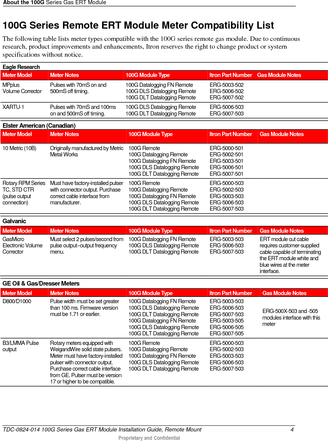 About the 100G Series Gas ERT Module  100G Series Remote ERT Module Meter Compatibility List The following table lists meter types compatible with the 100G series remote gas module. Due to continuous research, product improvements and enhancements, Itron reserves the right to change product or system specifications without notice.  Eagle Research Meter Model Meter Notes 100G Module Type Itron Part Number Gas Module Notes MPplus Volume Corrector Pulses with 70mS on and 500mS off timing. 100G Datalogging FN Remote 100G DLS Datalogging Remote 100G DLT Datalogging Remote ERG-5003-502 ERG-5006-502 ERG-5007-502  XARTU-1  Pulses with 70mS and 100ms on and 500mS off timing. 100G DLS Datalogging Remote 100G DLT Datalogging Remote ERG-5006-503 ERG-5007-503   Elster American (Canadian) Meter Model Meter Notes 100G Module Type Itron Part Number Gas Module Notes 10 Metric (10B) Originally manufactured by Metric Metal Works 100G Remote 100G Datalogging Remote 100G Datalogging FN Remote 100G DLS Datalogging Remote 100G DLT Datalogging Remote ERG-5000-501 ERG-5002-501 ERG-5003-501 ERG-5006-501 ERG-5007-501  Rotary RPM Series  TC, STD CTR  (pulse output connection) Must have factory-installed pulser with connector output. Purchase correct cable interface from manufacturer. 100G Remote 100G Datalogging Remote 100G Datalogging FN Remote 100G DLS Datalogging Remote 100G DLT Datalogging Remote ERG-5000-503 ERG-5002-503 ERG-5003-503 ERG-5006-503 ERG-5007-503   Galvanic Meter Model Meter Notes 100G Module Type Itron Part Number Gas Module Notes GasMicro Electronic Volume Corrector Must select 2 pulses/second from pulse output--output frequency menu. 100G Datalogging FN Remote 100G DLS Datalogging Remote 100G DLT Datalogging Remote ERG-5003-503 ERG-5006-503 ERG-5007-503 ERT module cut cable requires customer-supplied cable capable of terminating the ERT module white and blue wires at the meter interface.  GE Oil &amp; Gas/Dresser Meters Meter Model Meter Notes 100G Module Type Itron Part Number Gas Module Notes D800/D1000 Pulse width must be set greater than 100 ms. Firmware version must be 1.71 or earlier. 100G Datalogging FN Remote 100G DLS Datalogging Remote 100G DLT Datalogging Remote 100G Datalogging FN Remote 100G DLS Datalogging Remote 100G DLT Datalogging Remote ERG-5003-503 ERG-5006-503 ERG-5007-503 ERG-5003-505 ERG-5006-505 ERG-5007-505 ERG-500X-503 and -505 modules interface with this meter B3/LMMA Pulse output  Rotary meters equipped with WeigandWire solid state pulsers. Meter must have factory-installed pulser with connector output. Purchase correct cable interface from GE. Pulser must be version 17 or higher to be compatible. 100G Remote 100G Datalogging Remote 100G Datalogging FN Remote 100G DLS Datalogging Remote 100G DLT Datalogging Remote ERG-5000-503 ERG-5002-503 ERG-5003-503 ERG-5006-503 ERG-5007-503  TDC-0824-014 100G Series Gas ERT Module Installation Guide, Remote Mount  4  Proprietary and Confidential    