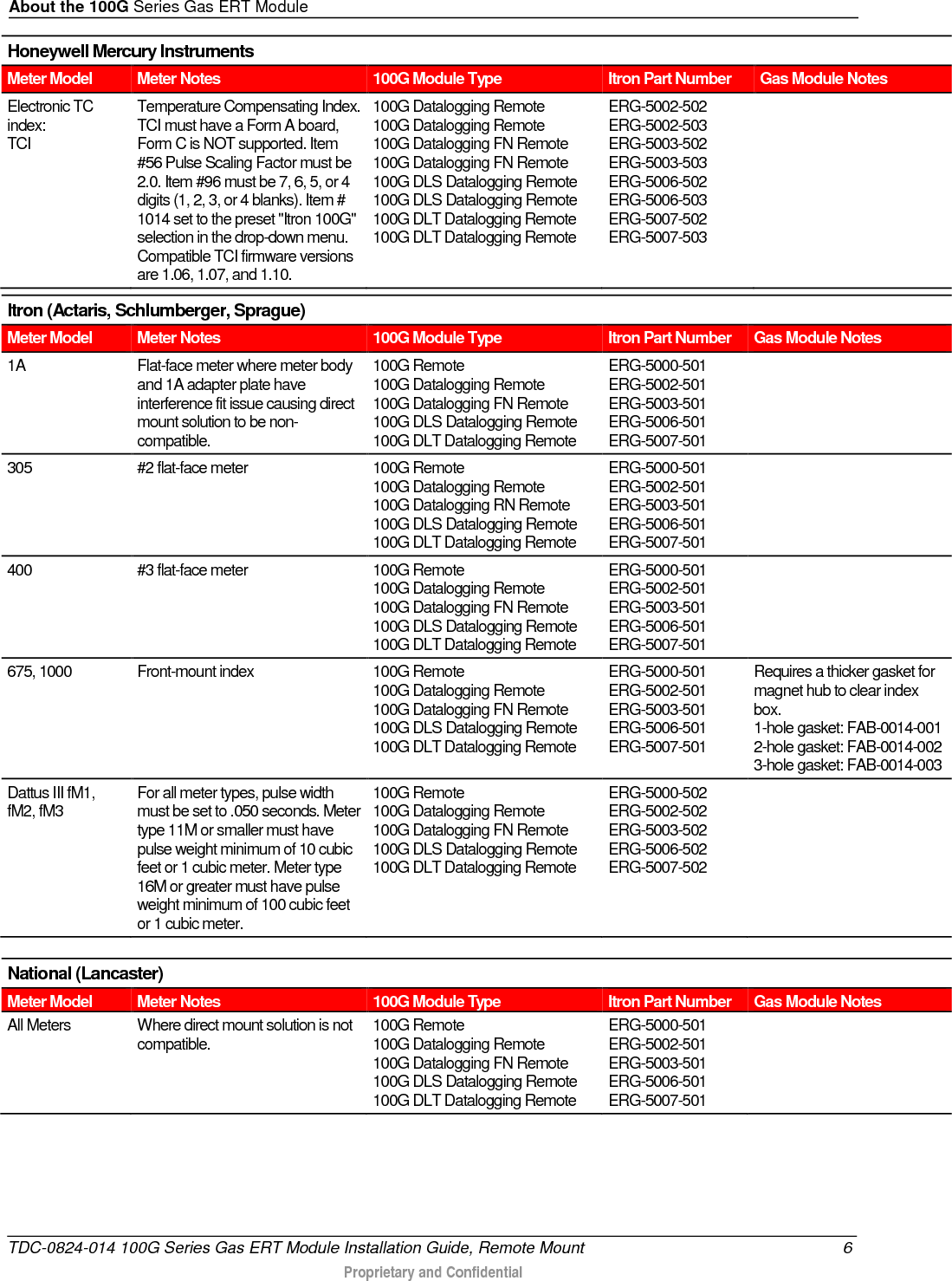 About the 100G Series Gas ERT Module  Honeywell Mercury Instruments Meter Model Meter Notes 100G Module Type Itron Part Number Gas Module Notes Electronic TC index: TCI Temperature Compensating Index. TCI must have a Form A board, Form C is NOT supported. Item #56 Pulse Scaling Factor must be 2.0. Item #96 must be 7, 6, 5, or 4 digits (1, 2, 3, or 4 blanks). Item # 1014 set to the preset &quot;Itron 100G&quot; selection in the drop-down menu. Compatible TCI firmware versions are 1.06, 1.07, and 1.10. 100G Datalogging Remote 100G Datalogging Remote 100G Datalogging FN Remote 100G Datalogging FN Remote 100G DLS Datalogging Remote 100G DLS Datalogging Remote 100G DLT Datalogging Remote 100G DLT Datalogging Remote ERG-5002-502 ERG-5002-503 ERG-5003-502 ERG-5003-503 ERG-5006-502 ERG-5006-503 ERG-5007-502 ERG-5007-503     Itron (Actaris, Schlumberger, Sprague) Meter Model Meter Notes 100G Module Type Itron Part Number Gas Module Notes 1A Flat-face meter where meter body and 1A adapter plate have interference fit issue causing direct mount solution to be non-compatible. 100G Remote 100G Datalogging Remote 100G Datalogging FN Remote 100G DLS Datalogging Remote 100G DLT Datalogging Remote ERG-5000-501 ERG-5002-501 ERG-5003-501 ERG-5006-501 ERG-5007-501  305 #2 flat-face meter 100G Remote 100G Datalogging Remote 100G Datalogging RN Remote 100G DLS Datalogging Remote 100G DLT Datalogging Remote ERG-5000-501 ERG-5002-501 ERG-5003-501 ERG-5006-501 ERG-5007-501  400 #3 flat-face meter 100G Remote 100G Datalogging Remote 100G Datalogging FN Remote 100G DLS Datalogging Remote 100G DLT Datalogging Remote ERG-5000-501 ERG-5002-501 ERG-5003-501 ERG-5006-501 ERG-5007-501  675, 1000 Front-mount index 100G Remote 100G Datalogging Remote 100G Datalogging FN Remote 100G DLS Datalogging Remote 100G DLT Datalogging Remote ERG-5000-501 ERG-5002-501 ERG-5003-501 ERG-5006-501 ERG-5007-501 Requires a thicker gasket for magnet hub to clear index box.  1-hole gasket: FAB-0014-001 2-hole gasket: FAB-0014-002 3-hole gasket: FAB-0014-003 Dattus III fM1, fM2, fM3 For all meter types, pulse width must be set to .050 seconds. Meter type 11M or smaller must have pulse weight minimum of 10 cubic feet or 1 cubic meter. Meter type 16M or greater must have pulse weight minimum of 100 cubic feet or 1 cubic meter.  100G Remote 100G Datalogging Remote 100G Datalogging FN Remote  100G DLS Datalogging Remote 100G DLT Datalogging Remote ERG-5000-502 ERG-5002-502 ERG-5003-502 ERG-5006-502 ERG-5007-502   National (Lancaster) Meter Model Meter Notes 100G Module Type Itron Part Number Gas Module Notes All Meters Where direct mount solution is not compatible. 100G Remote 100G Datalogging Remote 100G Datalogging FN Remote 100G DLS Datalogging Remote 100G DLT Datalogging Remote ERG-5000-501 ERG-5002-501 ERG-5003-501 ERG-5006-501 ERG-5007-501   TDC-0824-014 100G Series Gas ERT Module Installation Guide, Remote Mount  6  Proprietary and Confidential    