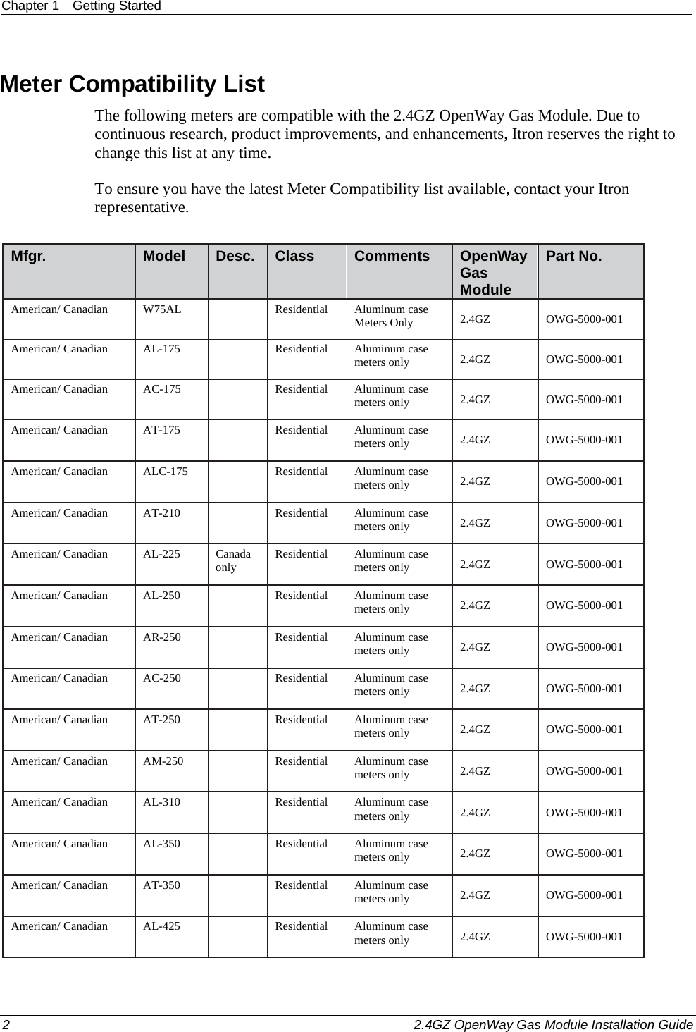 Chapter 1  Getting Started  2    2.4GZ OpenWay Gas Module Installation Guide  Meter Compatibility List The following meters are compatible with the 2.4GZ OpenWay Gas Module. Due to continuous research, product improvements, and enhancements, Itron reserves the right to change this list at any time. To ensure you have the latest Meter Compatibility list available, contact your Itron representative.  Mfgr.  Model   Desc.  Class   Comments   OpenWay Gas Module Part No.  American/ Canadian   W75AL    Residential   Aluminum case Meters Only   2.4GZ OWG-5000-001  American/ Canadian   AL-175    Residential   Aluminum case meters only   2.4GZ OWG-5000-001  American/ Canadian   AC-175    Residential   Aluminum case meters only   2.4GZ OWG-5000-001  American/ Canadian   AT-175    Residential   Aluminum case meters only   2.4GZ OWG-5000-001  American/ Canadian   ALC-175    Residential   Aluminum case meters only   2.4GZ OWG-5000-001  American/ Canadian   AT-210    Residential   Aluminum case meters only   2.4GZ OWG-5000-001  American/ Canadian   AL-225   Canada only  Residential   Aluminum case meters only   2.4GZ OWG-5000-001  American/ Canadian   AL-250    Residential   Aluminum case meters only   2.4GZ OWG-5000-001  American/ Canadian   AR-250    Residential   Aluminum case meters only   2.4GZ OWG-5000-001  American/ Canadian   AC-250    Residential   Aluminum case meters only   2.4GZ OWG-5000-001  American/ Canadian   AT-250    Residential   Aluminum case meters only   2.4GZ OWG-5000-001  American/ Canadian   AM-250    Residential   Aluminum case meters only   2.4GZ OWG-5000-001  American/ Canadian   AL-310    Residential   Aluminum case meters only   2.4GZ OWG-5000-001  American/ Canadian   AL-350    Residential   Aluminum case meters only   2.4GZ OWG-5000-001  American/ Canadian   AT-350    Residential   Aluminum case meters only   2.4GZ OWG-5000-001  American/ Canadian   AL-425    Residential   Aluminum case meters only   2.4GZ OWG-5000-001  