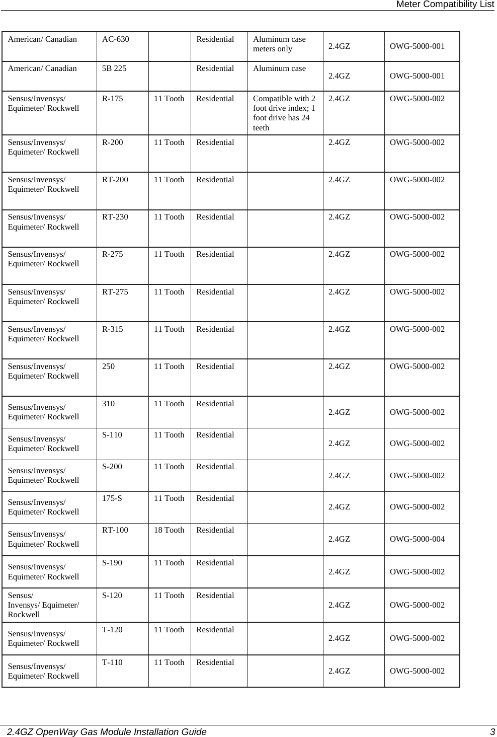  Meter Compatibility List   2.4GZ OpenWay Gas Module Installation Guide  3  American/ Canadian   AC-630    Residential   Aluminum case meters only   2.4GZ OWG-5000-001  American/ Canadian   5B 225      Residential   Aluminum case  2.4GZ OWG-5000-001  Sensus/Invensys/ Equimeter/ Rockwell   R-175   11 Tooth  Residential   Compatible with 2 foot drive index; 1 foot drive has 24 teeth  2.4GZ OWG-5000-002  Sensus/Invensys/ Equimeter/ Rockwell   R-200   11 Tooth  Residential    2.4GZ OWG-5000-002  Sensus/Invensys/ Equimeter/ Rockwell   RT-200   11 Tooth  Residential    2.4GZ OWG-5000-002  Sensus/Invensys/ Equimeter/ Rockwell   RT-230   11 Tooth  Residential    2.4GZ OWG-5000-002  Sensus/Invensys/ Equimeter/ Rockwell   R-275   11 Tooth  Residential    2.4GZ OWG-5000-002  Sensus/Invensys/ Equimeter/ Rockwell   RT-275   11 Tooth  Residential    2.4GZ OWG-5000-002  Sensus/Invensys/ Equimeter/ Rockwell   R-315   11 Tooth  Residential    2.4GZ OWG-5000-002  Sensus/Invensys/ Equimeter/ Rockwell   250   11 Tooth  Residential    2.4GZ OWG-5000-002  Sensus/Invensys/ Equimeter/ Rockwell  310   11 Tooth  Residential    2.4GZ OWG-5000-002  Sensus/Invensys/ Equimeter/ Rockwell  S-110   11 Tooth  Residential    2.4GZ OWG-5000-002  Sensus/Invensys/ Equimeter/ Rockwell  S-200   11 Tooth  Residential    2.4GZ OWG-5000-002  Sensus/Invensys/ Equimeter/ Rockwell  175-S   11 Tooth  Residential    2.4GZ OWG-5000-002  Sensus/Invensys/ Equimeter/ Rockwell  RT-100   18 Tooth  Residential    2.4GZ OWG-5000-004  Sensus/Invensys/ Equimeter/ Rockwell  S-190   11 Tooth  Residential    2.4GZ OWG-5000-002  Sensus/ Invensys/ Equimeter/ Rockwell  S-120   11 Tooth  Residential    2.4GZ OWG-5000-002  Sensus/Invensys/ Equimeter/ Rockwell  T-120   11 Tooth  Residential    2.4GZ OWG-5000-002  Sensus/Invensys/ Equimeter/ Rockwell  T-110   11 Tooth  Residential    2.4GZ OWG-5000-002  