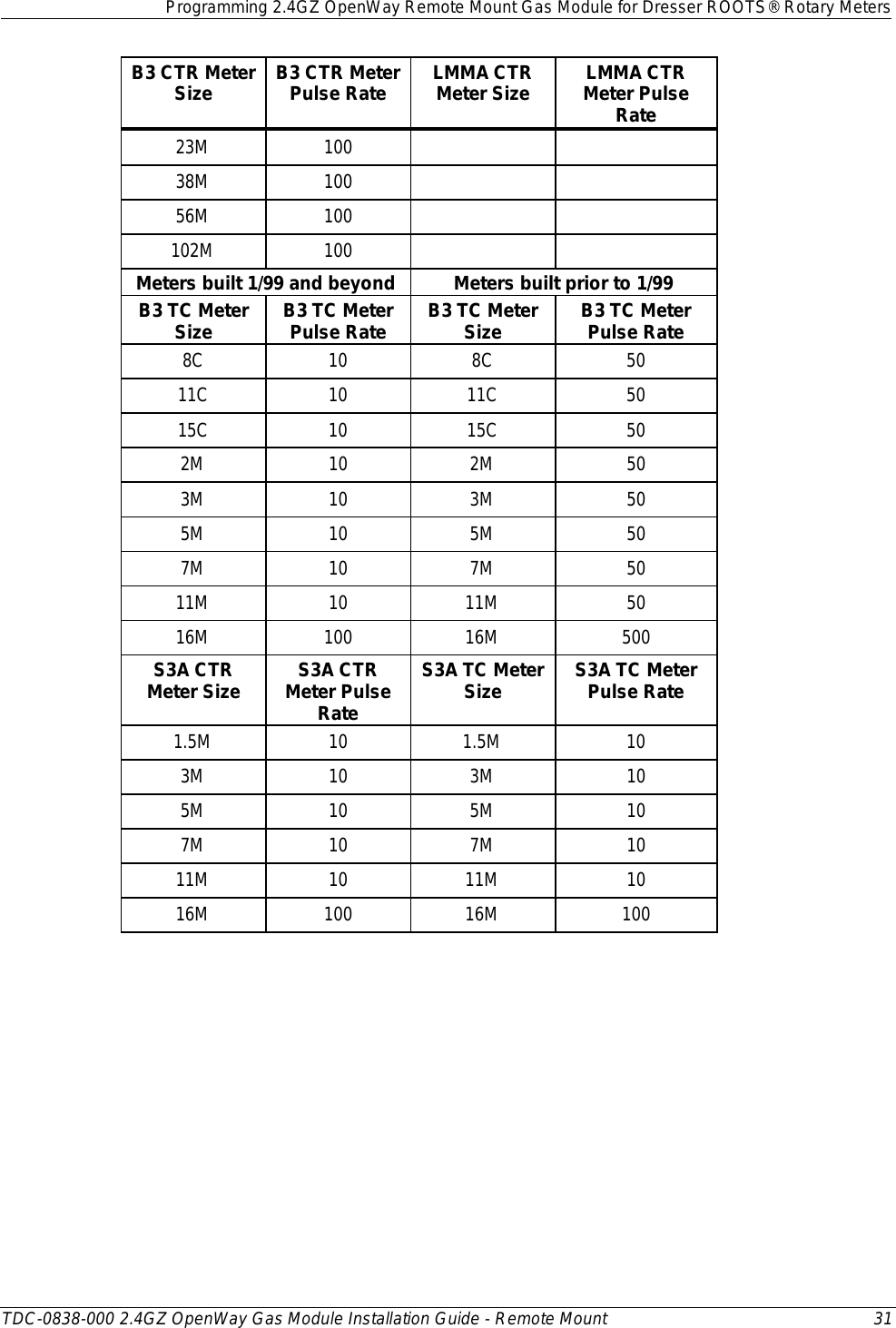  Programming 2.4GZ OpenWay Remote Mount Gas Module for Dresser ROOTS® Rotary Meters  TDC-0838-000 2.4GZ OpenWay Gas Module Installation Guide - Remote Mount 31  B3 CTR Meter Size B3 CTR Meter Pulse Rate LMMA CTR Meter Size LMMA CTR Meter Pulse Rate 23M 100   38M 100   56M 100   102M 100   Meters built 1/99 and beyond Meters built prior to 1/99 B3 TC Meter Size B3 TC Meter Pulse Rate B3 TC Meter Size B3 TC Meter Pulse Rate 8C 10 8C 50 11C 10 11C 50 15C 10 15C 50 2M 10 2M 50 3M 10 3M  50 5M 10 5M 50 7M 10 7M 50 11M 10 11M 50 16M 100 16M 500 S3A CTR Meter Size S3A CTR Meter Pulse Rate S3A TC Meter Size S3A TC Meter Pulse Rate 1.5M 10 1.5M 10 3M 10 3M 10 5M 10 5M 10 7M 10 7M 10 11M 10 11M 10 16M 100 16M 100 