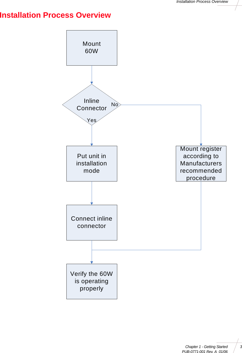 Chapter 1 - Getting Started 3 PUB-0771-001 Rev. A  01/06Installation Process OverviewInstallation Process OverviewMount60WInline ConnectorPut unit in installation modeConnect inline connectorVerify the 60W is operating properlyMount register according to Manufacturers recommended procedureYesNo
