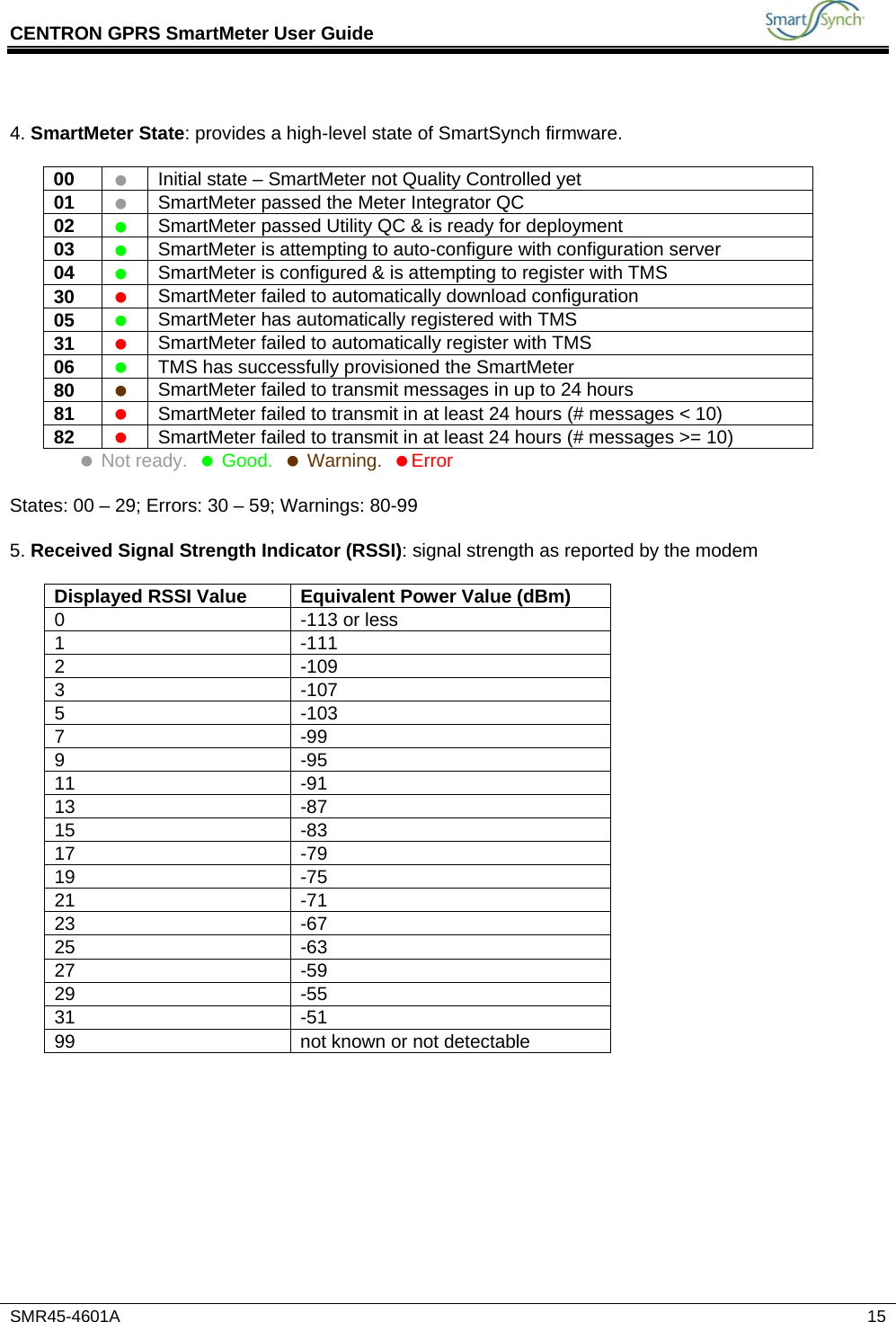 CENTRON GPRS SmartMeter User Guide           SMR45-4601A   15  4. SmartMeter State: provides a high-level state of SmartSynch firmware.  00    Initial state – SmartMeter not Quality Controlled yet  01    SmartMeter passed the Meter Integrator QC 02    SmartMeter passed Utility QC &amp; is ready for deployment 03    SmartMeter is attempting to auto-configure with configuration server 04    SmartMeter is configured &amp; is attempting to register with TMS 30    SmartMeter failed to automatically download configuration 05    SmartMeter has automatically registered with TMS 31    SmartMeter failed to automatically register with TMS 06    TMS has successfully provisioned the SmartMeter 80    SmartMeter failed to transmit messages in up to 24 hours 81    SmartMeter failed to transmit in at least 24 hours (# messages &lt; 10) 82    SmartMeter failed to transmit in at least 24 hours (# messages &gt;= 10)    Not ready.    Good.    Warning.   Error    States: 00 – 29; Errors: 30 – 59; Warnings: 80-99  5. Received Signal Strength Indicator (RSSI): signal strength as reported by the modem  Displayed RSSI Value  Equivalent Power Value (dBm) 0  -113 or less 1 -111 2 -109 3 -107 5 -103 7 -99 9 -95 11 -91 13 -87 15 -83 17 -79 19 -75 21 -71 23 -67 25 -63 27 -59 29 -55 31 -51 99  not known or not detectable     