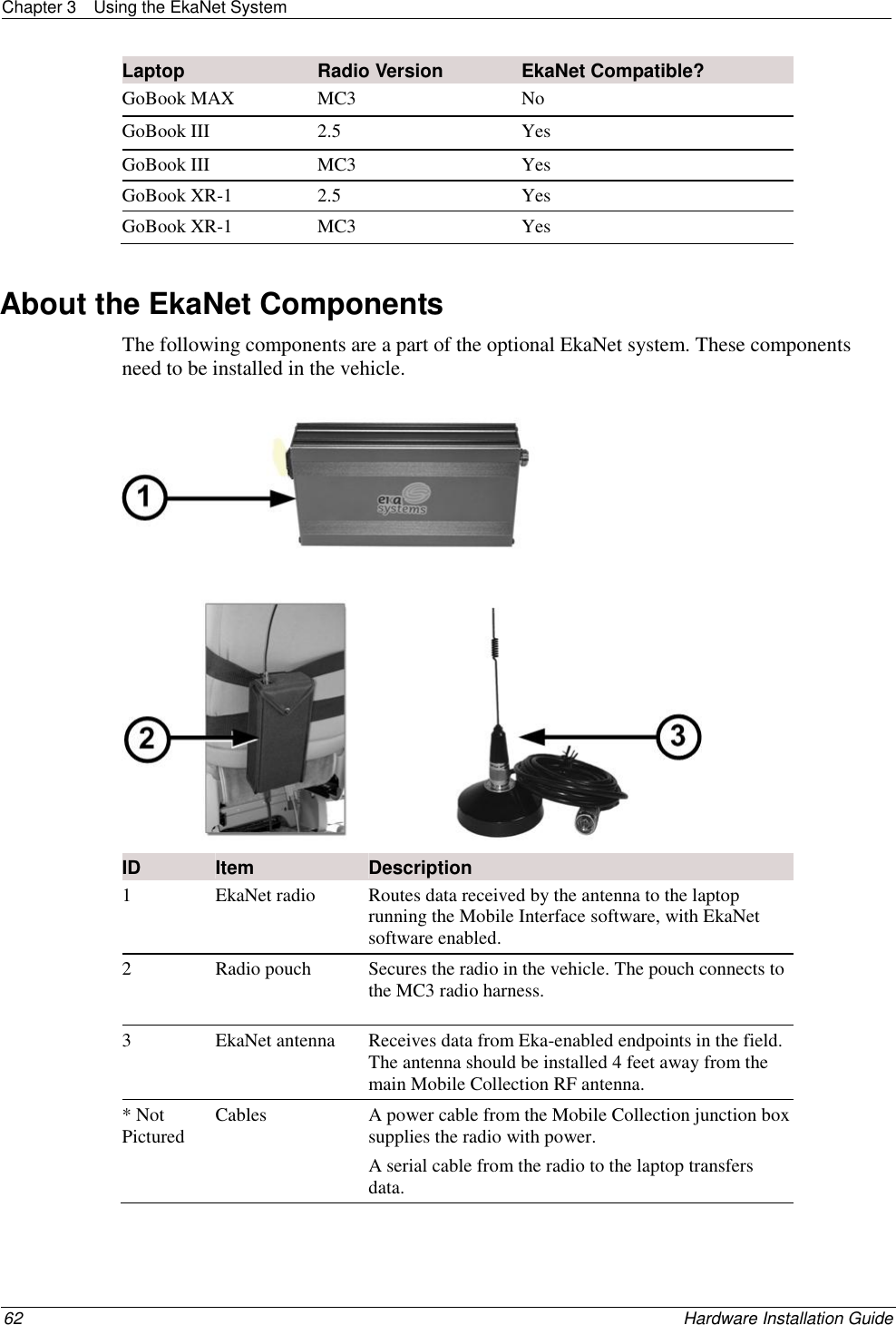 Chapter 3  Using the EkaNet System  62    Hardware Installation Guide  Laptop Radio Version EkaNet Compatible?  GoBook MAX MC3 No GoBook III 2.5 Yes GoBook III MC3 Yes GoBook XR-1 2.5 Yes GoBook XR-1 MC3 Yes   About the EkaNet Components The following components are a part of the optional EkaNet system. These components need to be installed in the vehicle.   ID Item Description 1 EkaNet radio  Routes data received by the antenna to the laptop running the Mobile Interface software, with EkaNet software enabled.   2 Radio pouch Secures the radio in the vehicle. The pouch connects to the MC3 radio harness.   3 EkaNet antenna Receives data from Eka-enabled endpoints in the field. The antenna should be installed 4 feet away from the main Mobile Collection RF antenna.  * Not Pictured Cables A power cable from the Mobile Collection junction box supplies the radio with power.  A serial cable from the radio to the laptop transfers data.   