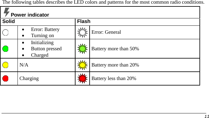  The following tables describes the LED colors and patterns for the most common radio conditions.    Power indicator Solid Flash  • Error: Battery • Turning on  Error: General   • Initializing • Button pressed • Charged  Battery more than 50%  N/A  Battery more than 20%    Charging  Battery less than 20%      11   