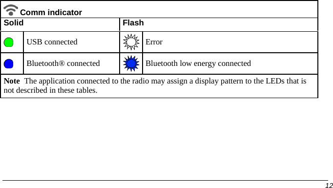    Comm indicator Solid Flash    USB connected  Error    Bluetooth® connected  Bluetooth low energy connected Note  The application connected to the radio may assign a display pattern to the LEDs that is not described in these tables.       12   